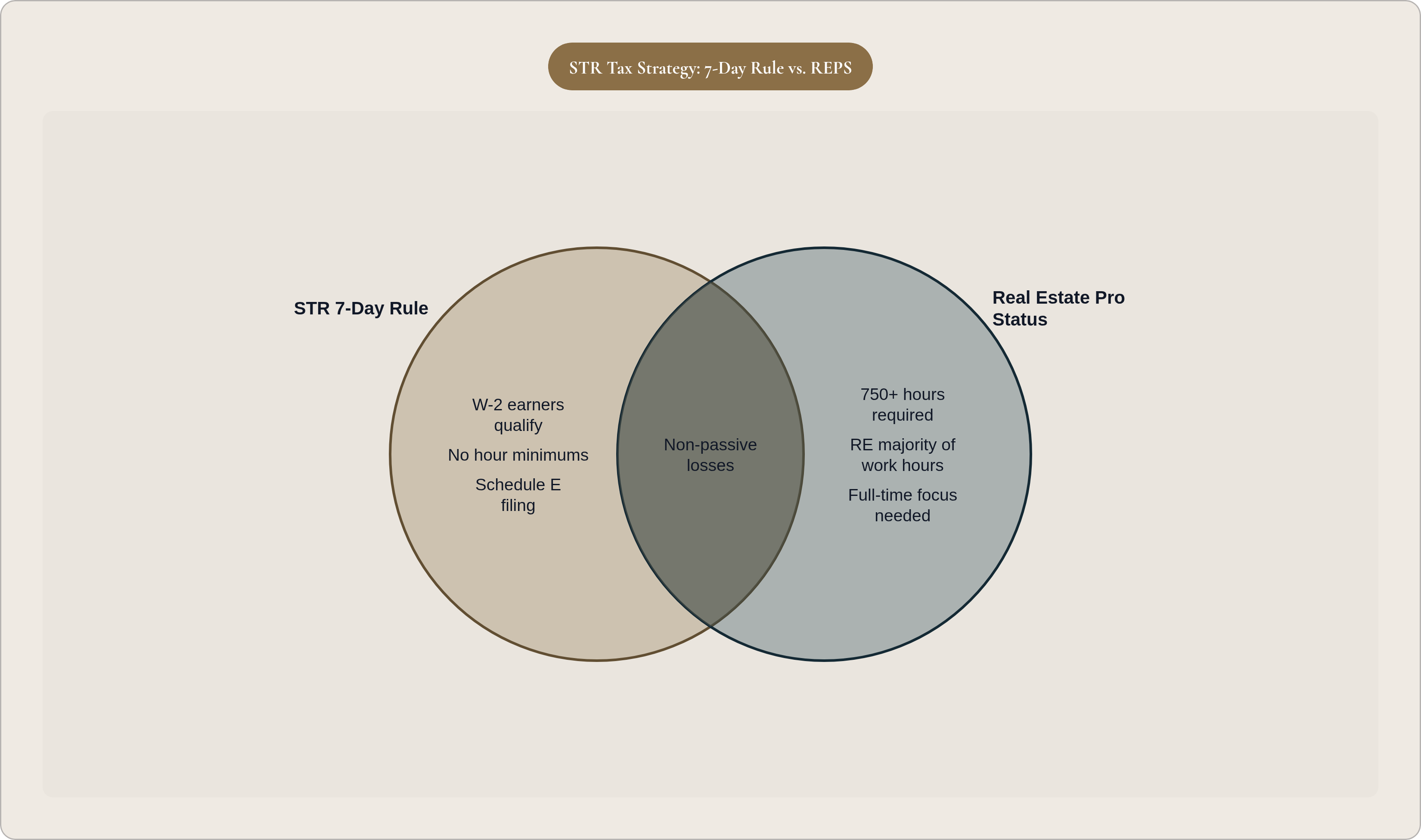 Venn diagram: STR Tax Strategy: 7-Day Rule vs. REPS. Compares STR 7-Day Rule and Real Estate Pro Status; overlap: Shared Benefits.