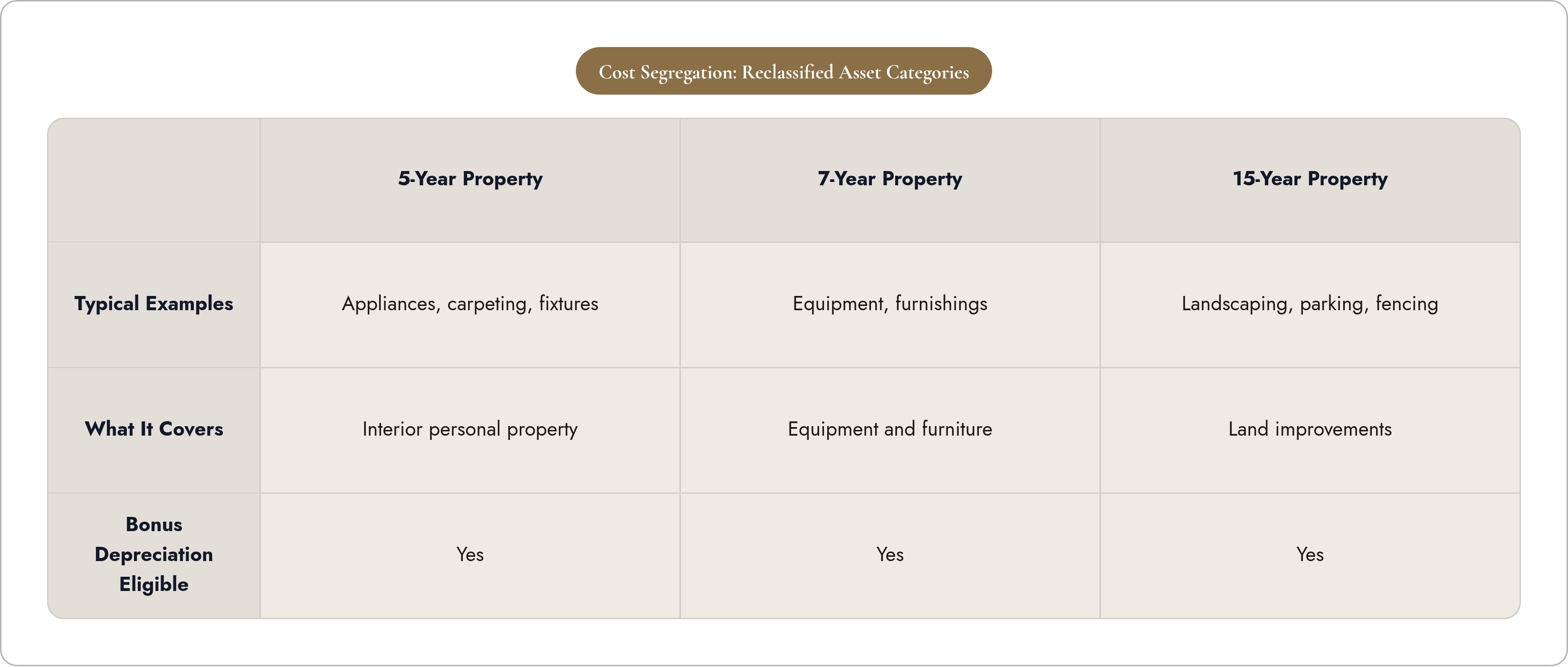 Table: Cost Segregation: Reclassified Asset Categories. Compares Typical Examples, What It Covers and Bonus Depreciation Eligible by 5-Year Property, 7-Year Property and 15-Year Property.