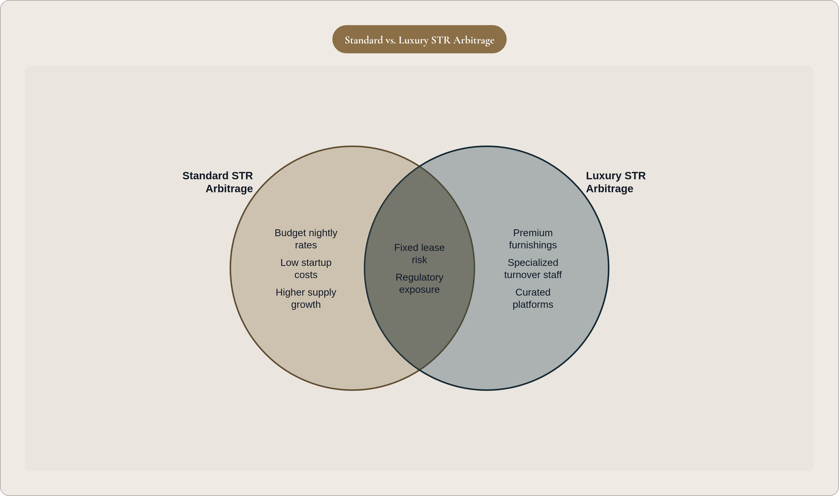 Venn diagram: Standard vs. Luxury STR Arbitrage. Compares Standard STR Arbitrage and Luxury STR Arbitrage; overlap: Shared Risks.
