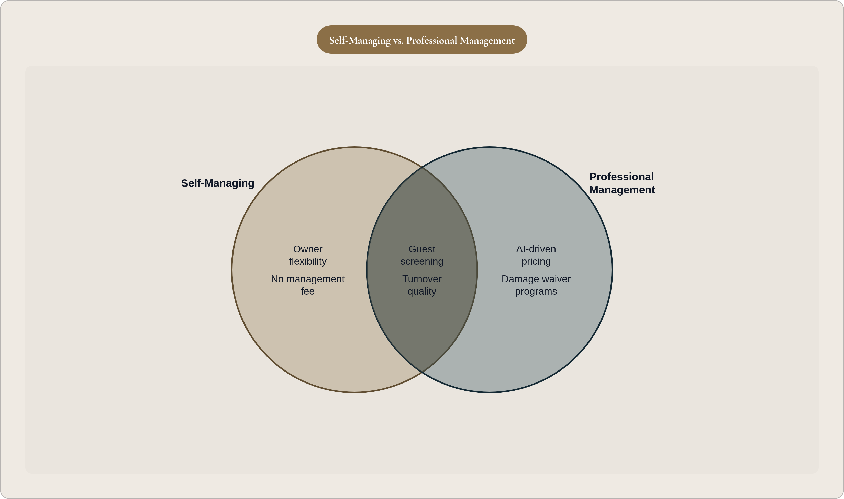 Venn diagram: Self-Managing vs. Professional Management. Compares Self-Managing and Professional Management; overlap: Shared Responsibilities.