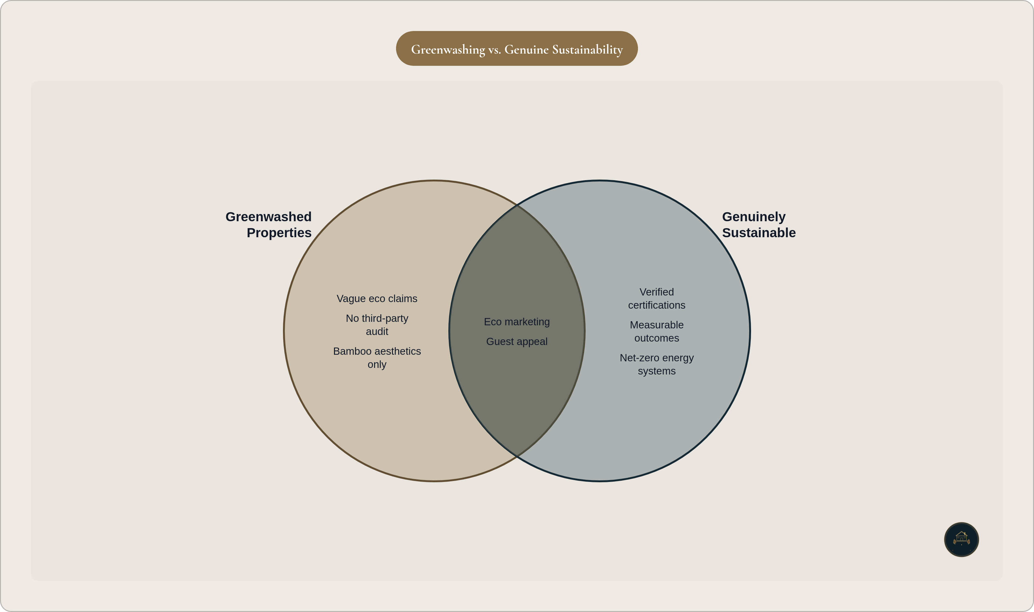 Venn diagram: Greenwashing vs. Genuine Sustainability. Compares Greenwashed Properties and Genuinely Sustainable; overlap: Shared Surface.