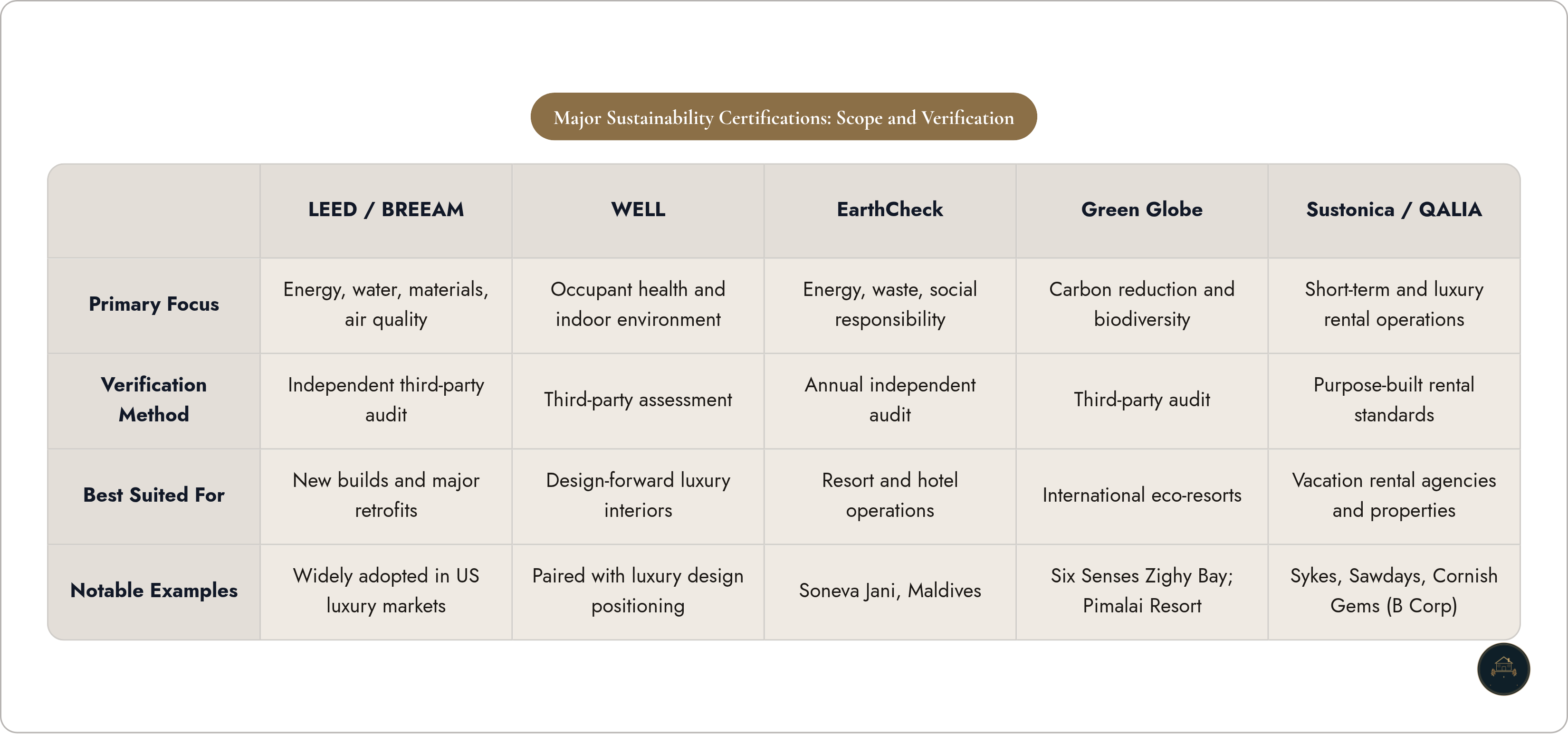 Table: Major Sustainability Certifications: Scope and Verification. Compares Primary Focus, Verification Method, Best Suited For and Notable Examples by LEED / BREEAM, WELL, EarthCheck, Green Globe, and 1 more.