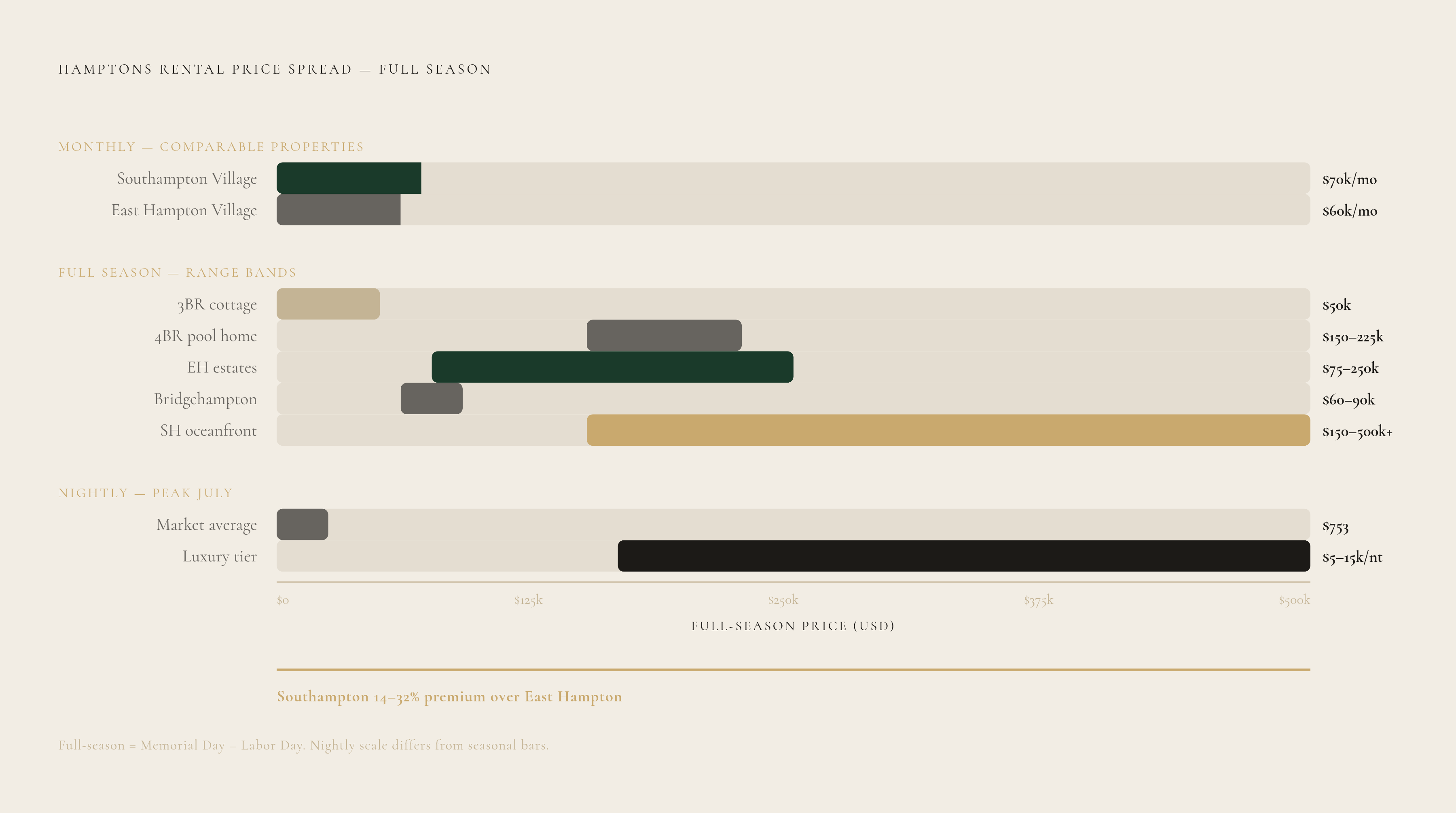 Diagram: Hamptons Rental Prices by Village and Tier. Visualizes: Visualize the price spread across Hamptons villages and rental tiers using a ranked horizontal band or bar chart.
