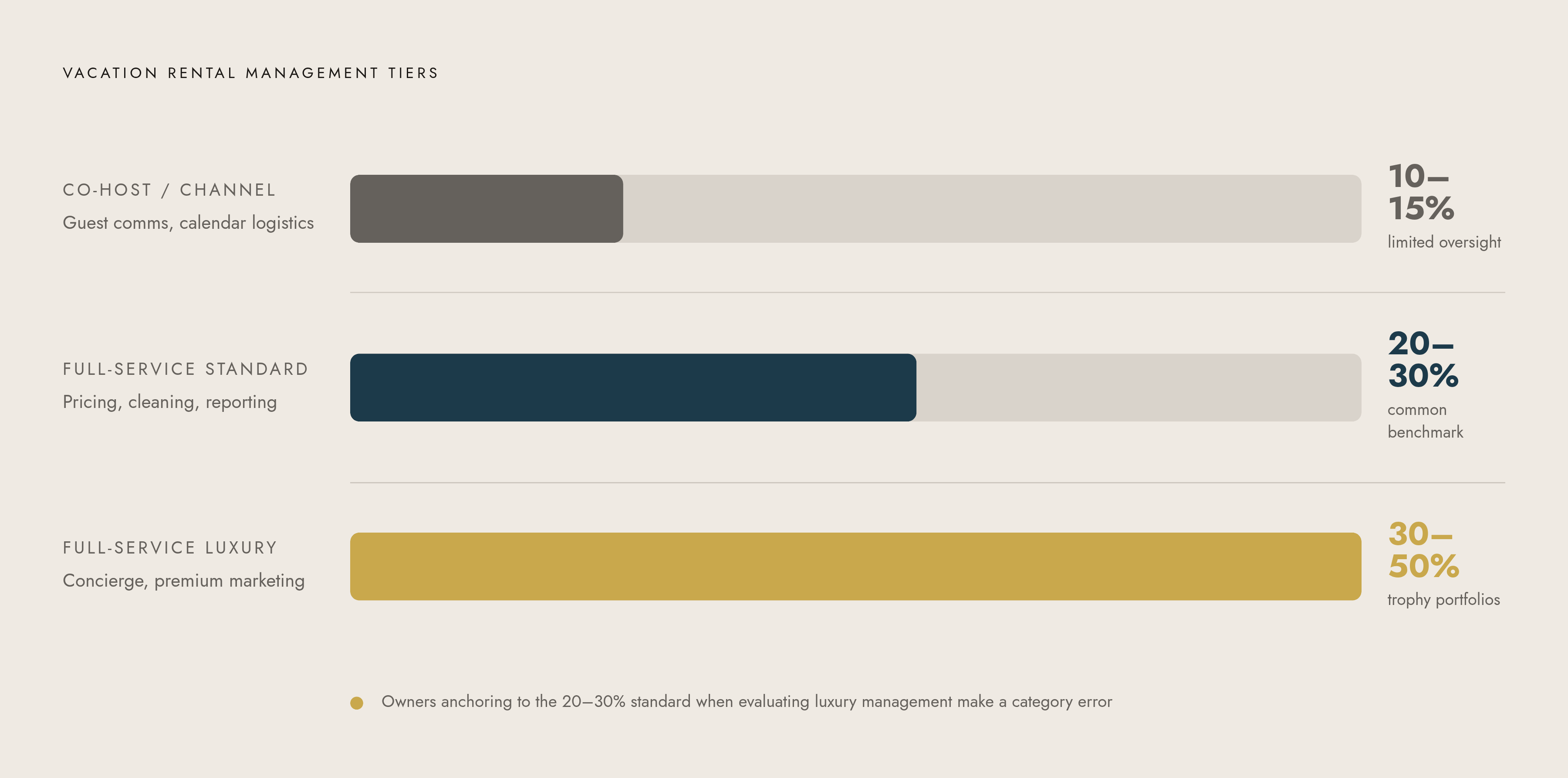 Diagram: Three Tiers, Three Very Different Fee Ranges. Visualizes: Show the three tiers of vacation rental management as a ranked visual with their fee ranges and one defining characteristic each.