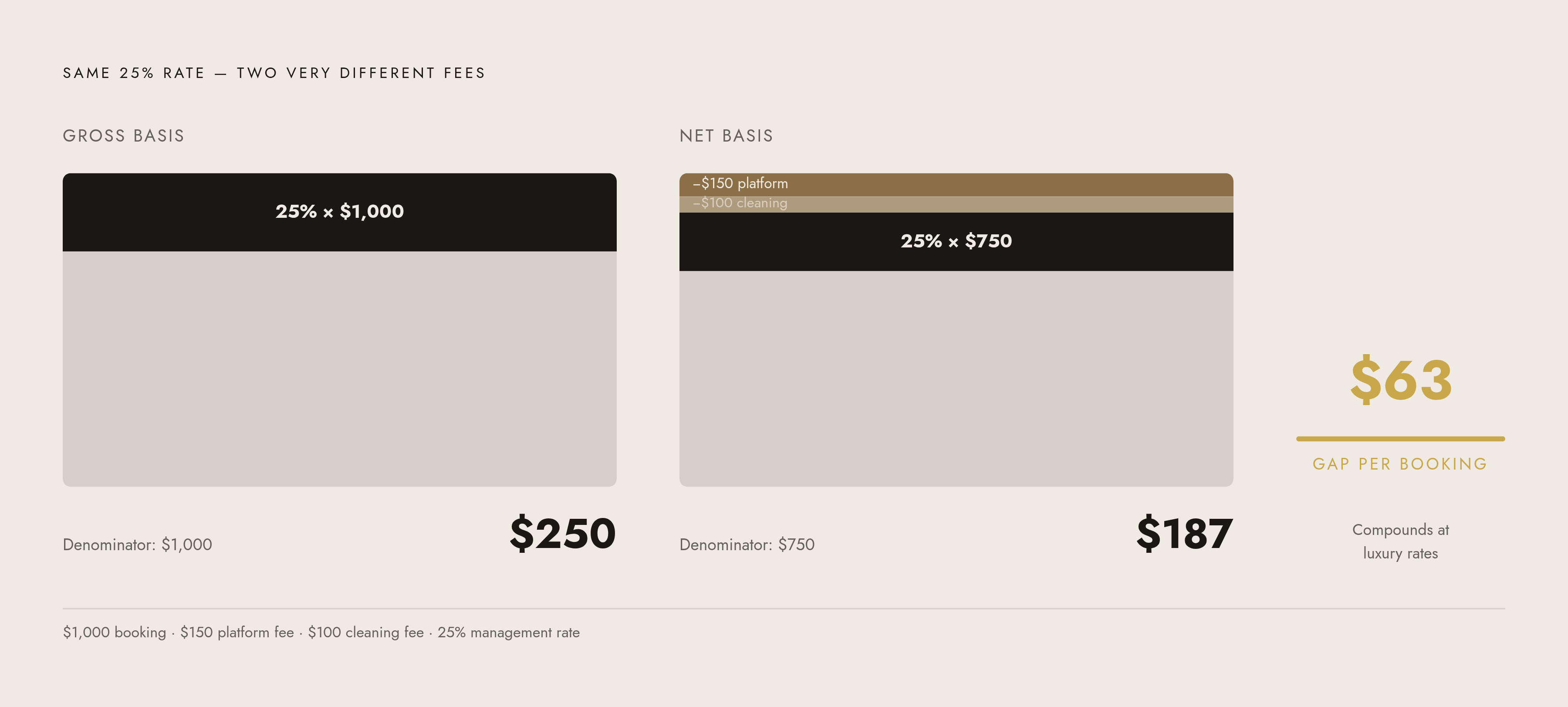 Diagram: Same Percentage, Very Different Dollars: Gross vs. Net Basis. Visualizes: Illustrate the dollar gap between gross-basis and net-basis fee calculations on a single $1,000 booking.