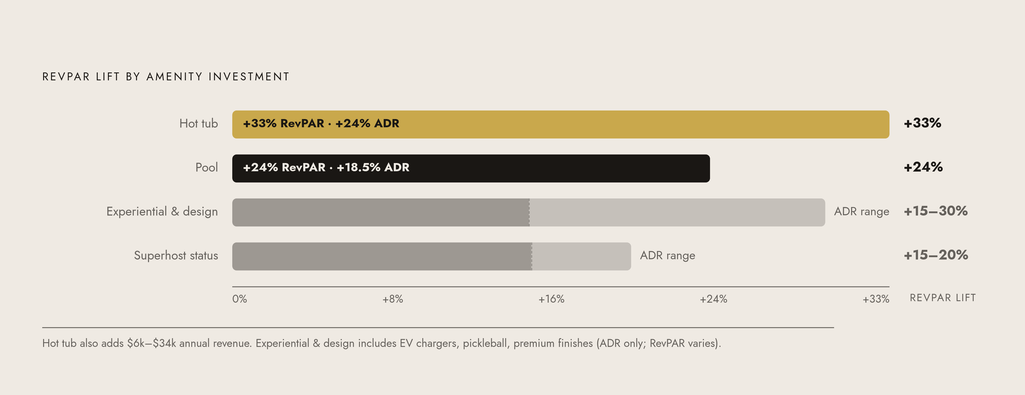 Diagram: Amenity Upgrades and Their RevPAR Impact. Visualizes: Visualize the revenue-ceiling effect of specific amenity investments using figures from the article.