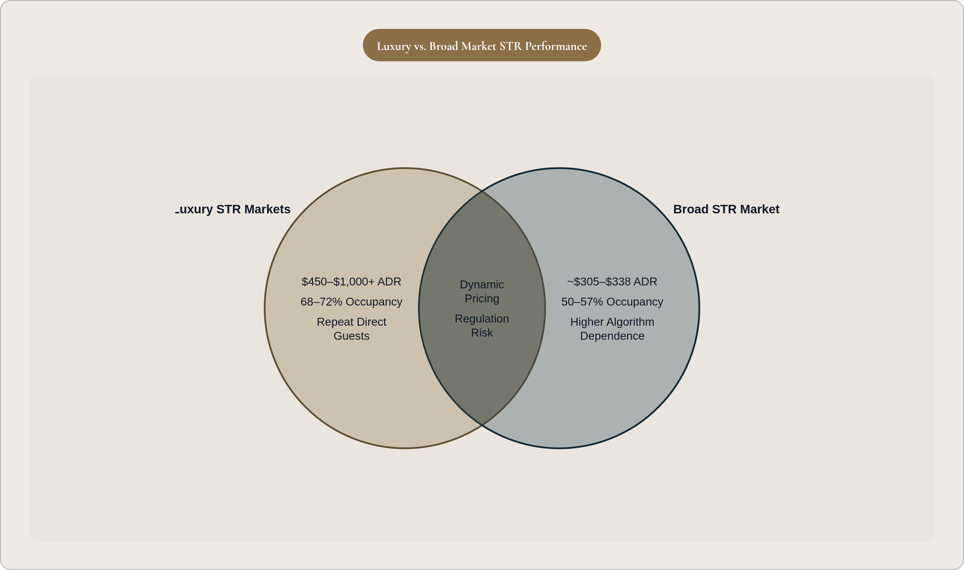 Venn diagram: Luxury vs. Broad Market STR Performance. Compares Luxury STR Markets and Broad STR Market; overlap: Shared Factors.