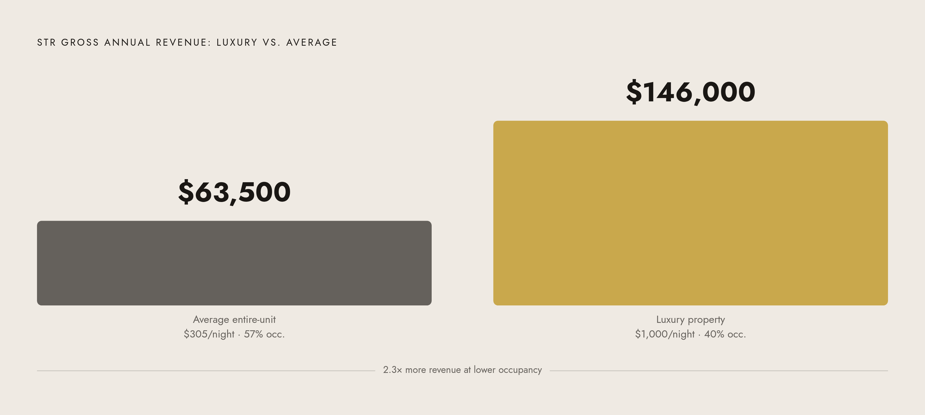 Diagram: Luxury vs. Average: The Revenue Gap at a Glance. Visualizes: Show a stark magnitude comparison between two STR revenue scenarios drawn directly from the article.