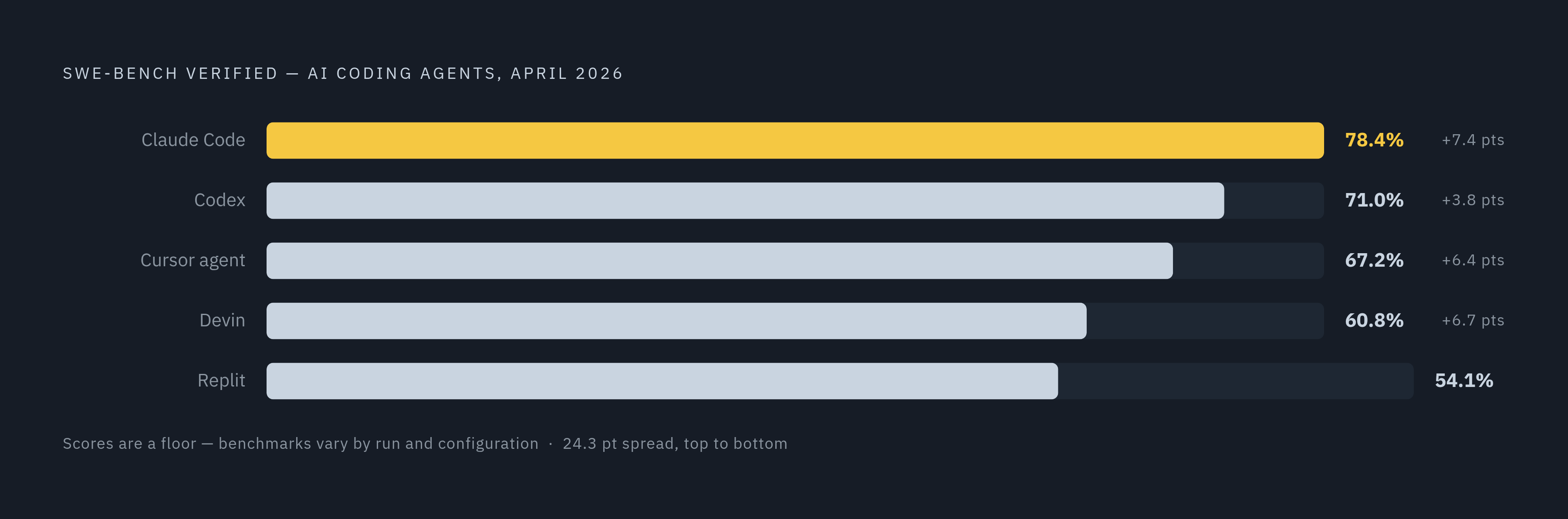Diagram: SWE-bench Verified Scores: Major AI Coding Agents (April 2026). Visualizes: Show the ranked performance of five AI coding agents on SWE-bench Verified as of April 2026: Claude Code 78.4%, Codex 71.0%, Cursor agent 67.2%, Devin 60.8%…