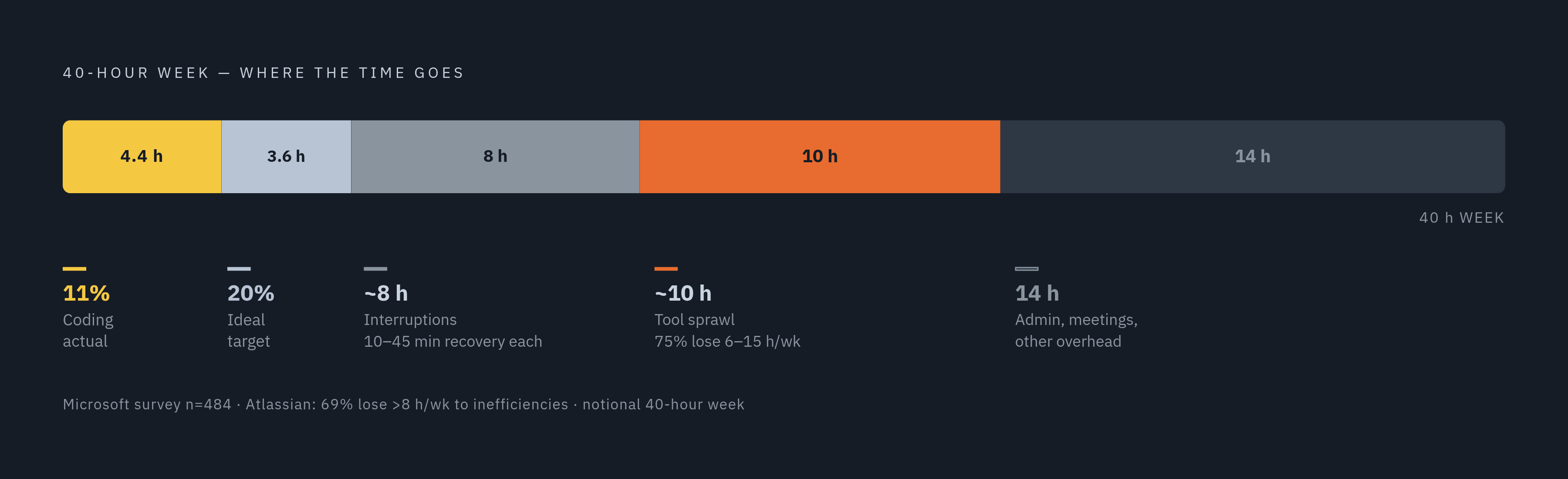 Diagram: The Hidden Weekly Tax on Developer Time. Visualizes: Show the magnitude of time lost to friction each week, contrasting actual coding time against the ideal, and layering in specific loss sources.