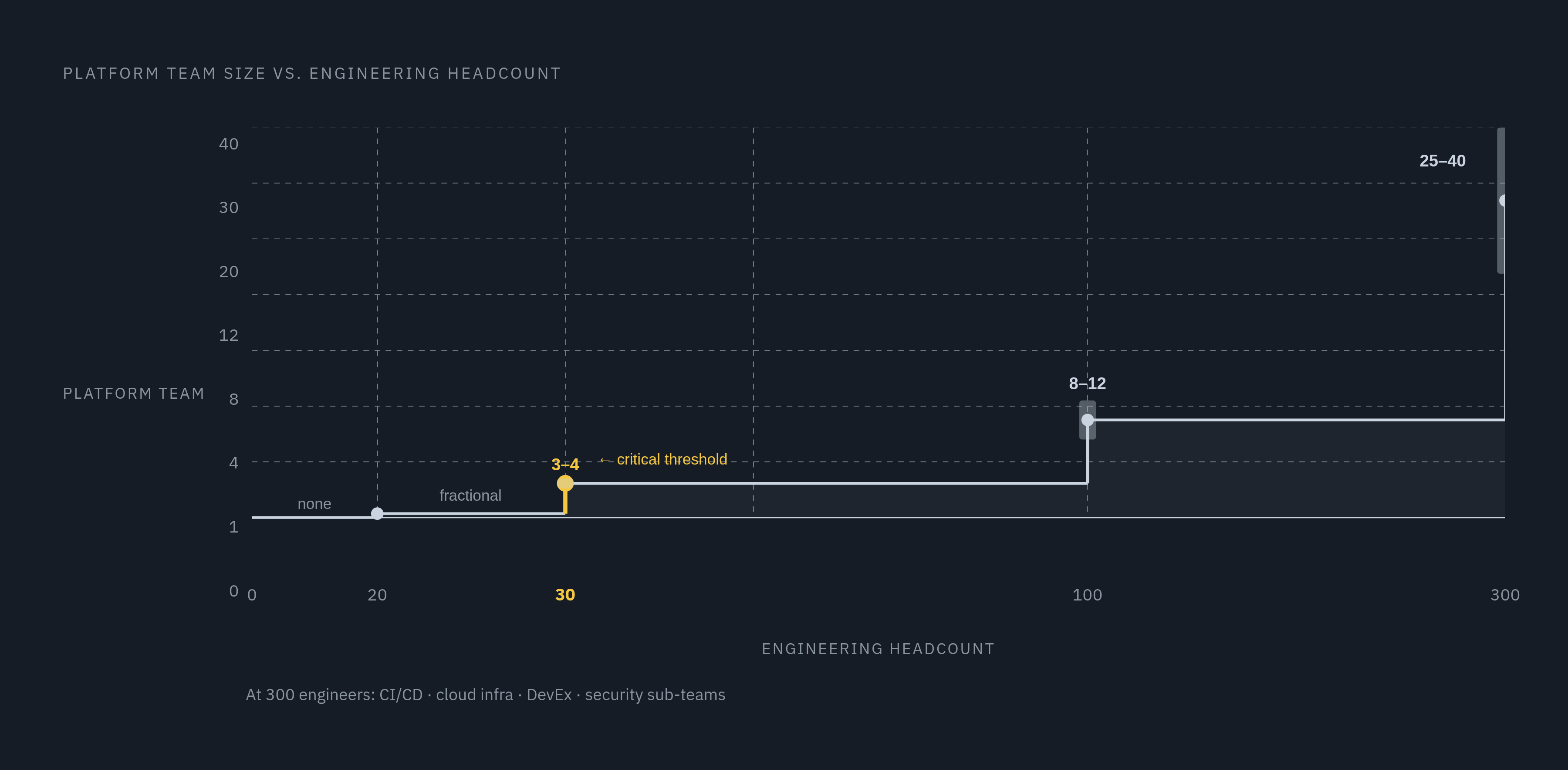 Diagram: When to Formalize: Headcount vs. Dedicated Platform Team Size. Visualizes: Visualize the staffing curve as engineering headcount grows, showing the recommended dedicated platform team size at each threshold.