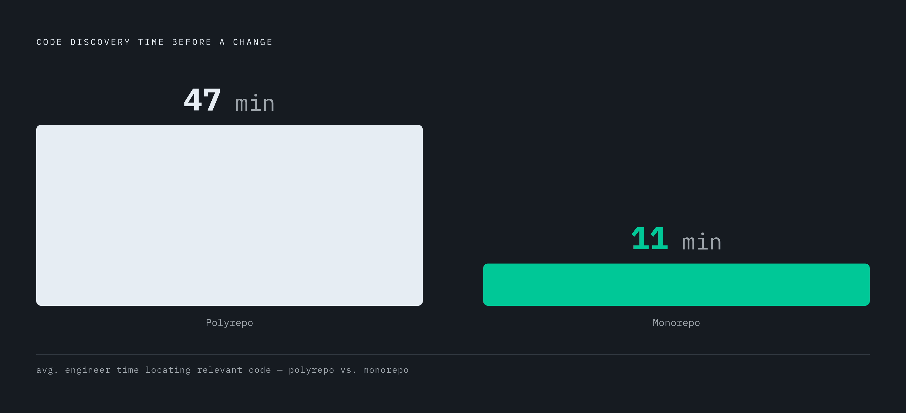 Diagram: Code Discovery Time: Monorepo vs. Polyrepo. Visualizes: Show a stark magnitude contrast between two numbers: engineers in a polyrepo spend an average of 47 minutes finding the right code before making a single change; in a monorepo that…