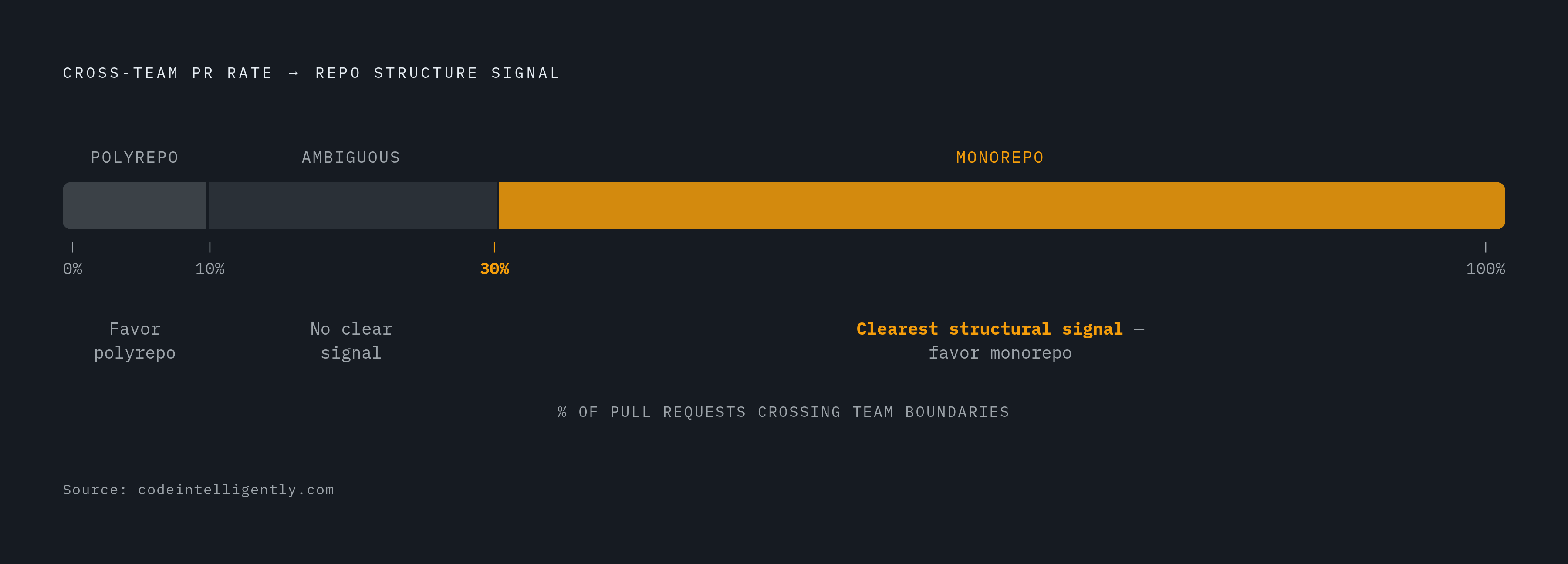 Diagram: Cross-Boundary PR Rate: The Decision Threshold. Visualizes: Visualize a single spectrum or progress meter with two decision thresholds: above 30% of pull requests crossing team boundaries favors monorepo; below 10% favors polyrepo; the…