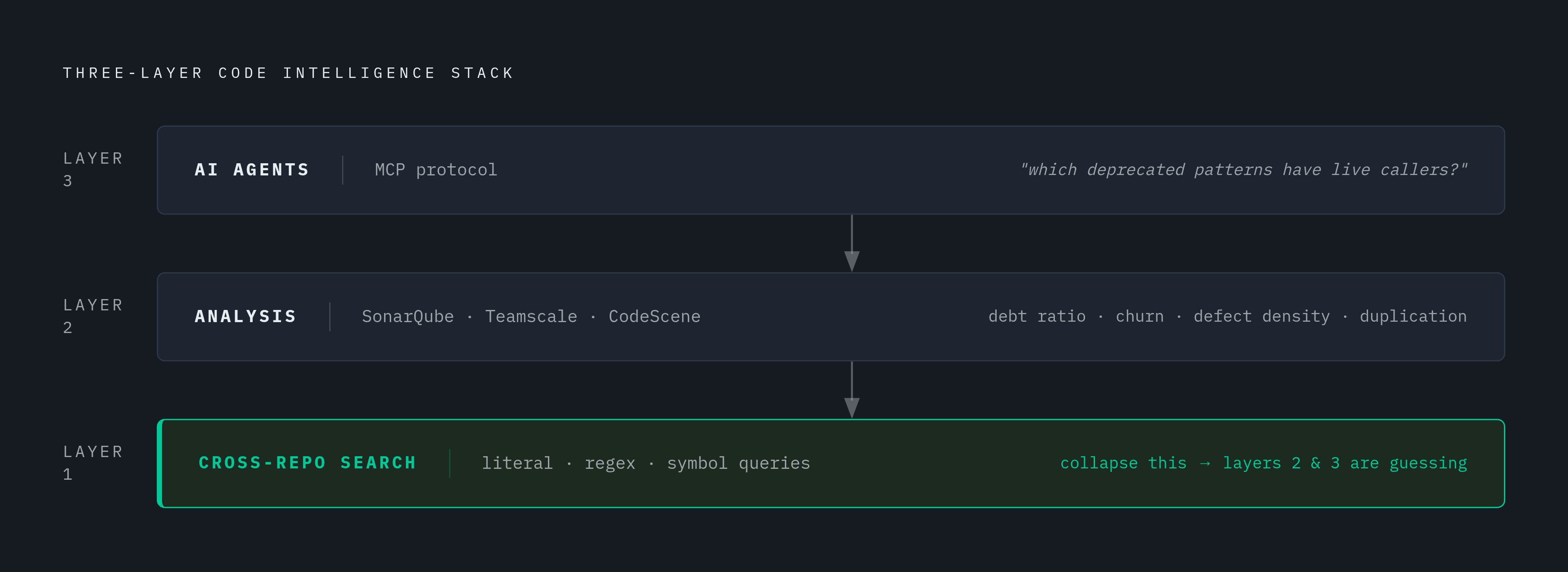 Diagram: Three Layers That Make Cross-Repo Debt Measurement Work. Visualizes: Illustrate the three-layer architecture described in the article's conclusion: Layer 1 (foundation) is cross-repo search — literal, regex, and symbol queries across every…