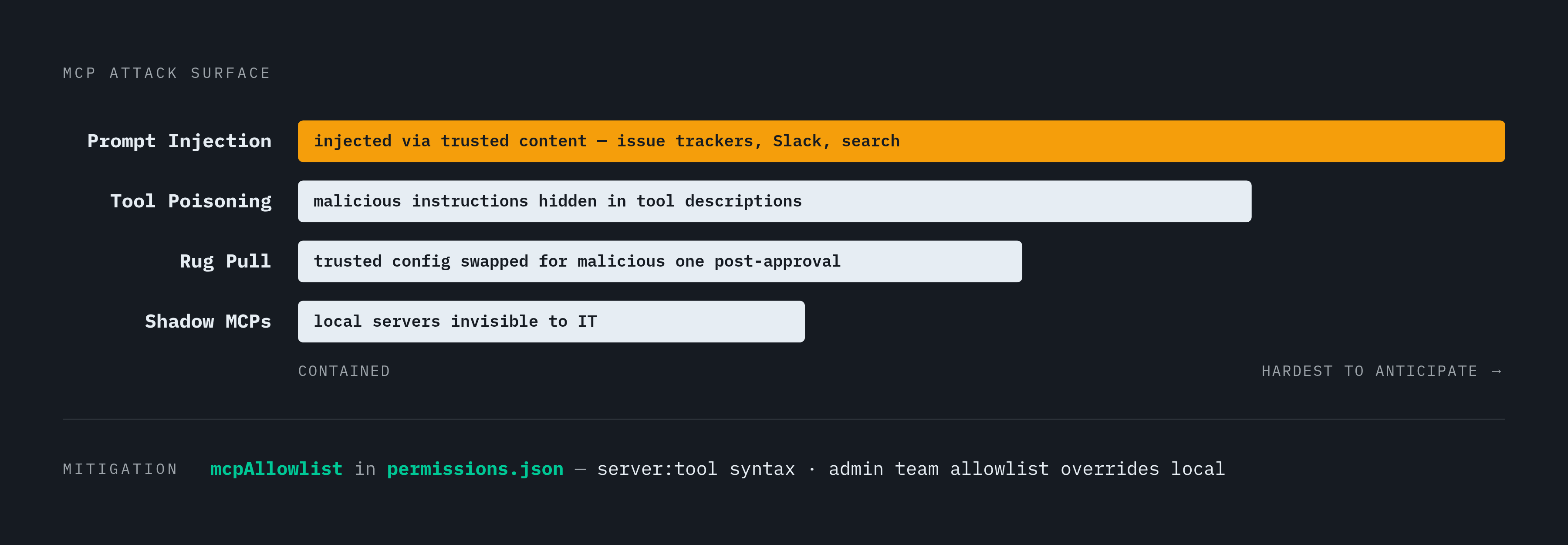 Diagram: MCP Attack Vectors Enterprise Policy Must Cover. Visualizes: Show four named MCP attack patterns as a ranked or sequential threat list, each with a one-line mechanism: (1) Tool Poisoning — malicious instructions embedded in a tool's…