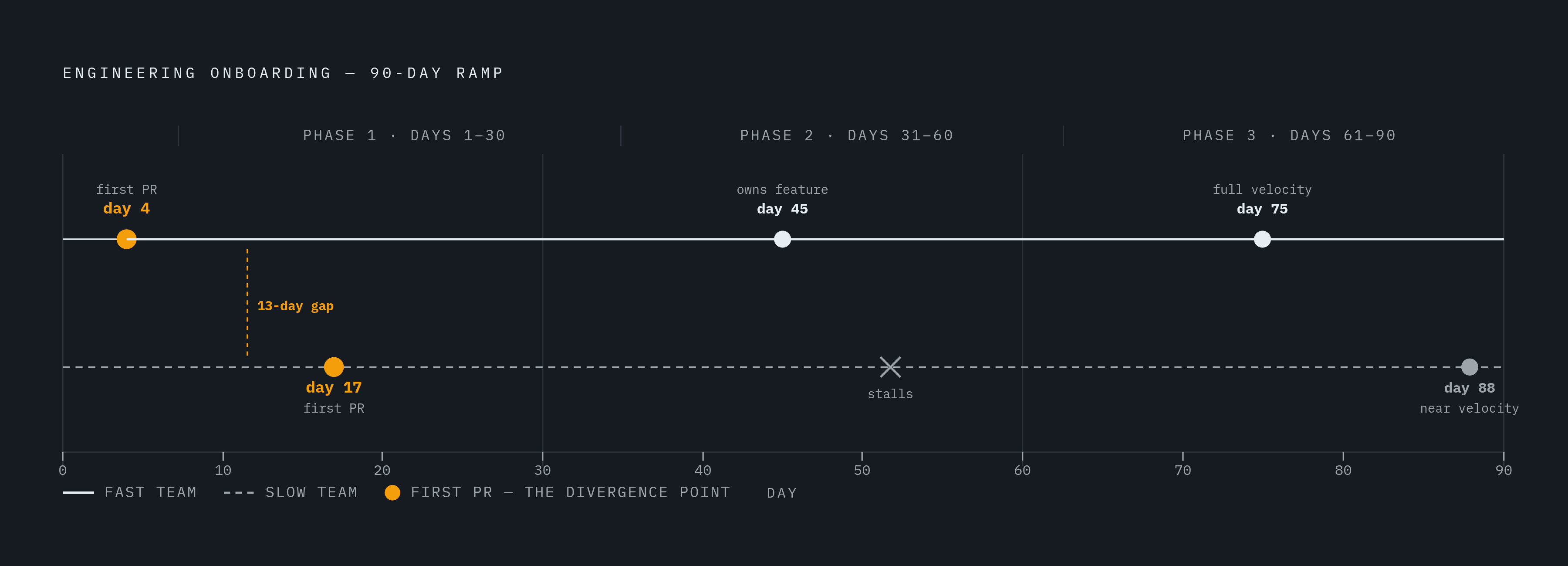 Diagram: The Ramp Timeline: Where New Engineers Stall. Visualizes: Visualize the three-phase engineering onboarding timeline with concrete benchmarks from Valorem Reply's framework.