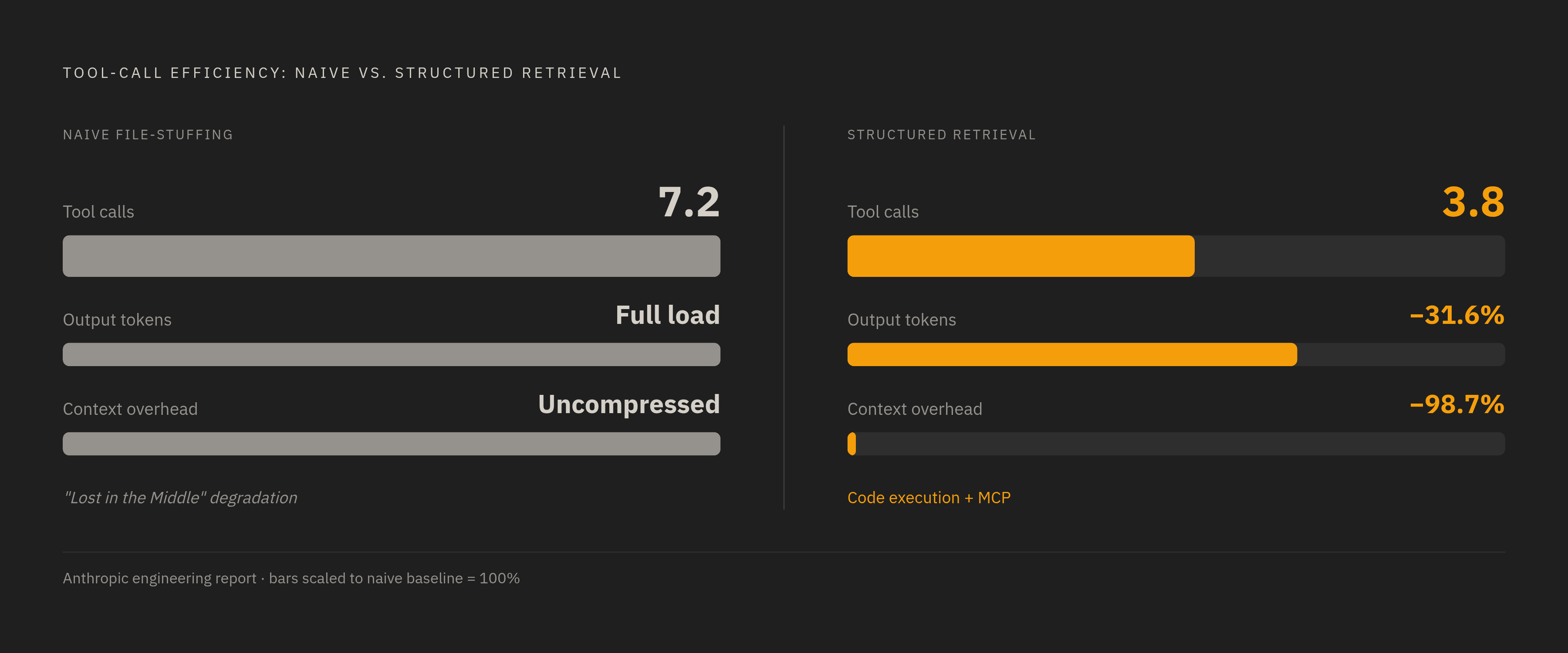Diagram: Why Stuffing Files Into a Prompt Breaks Down. Visualizes: Visualize the concrete cost difference between naive file-stuffing and structured retrieval.