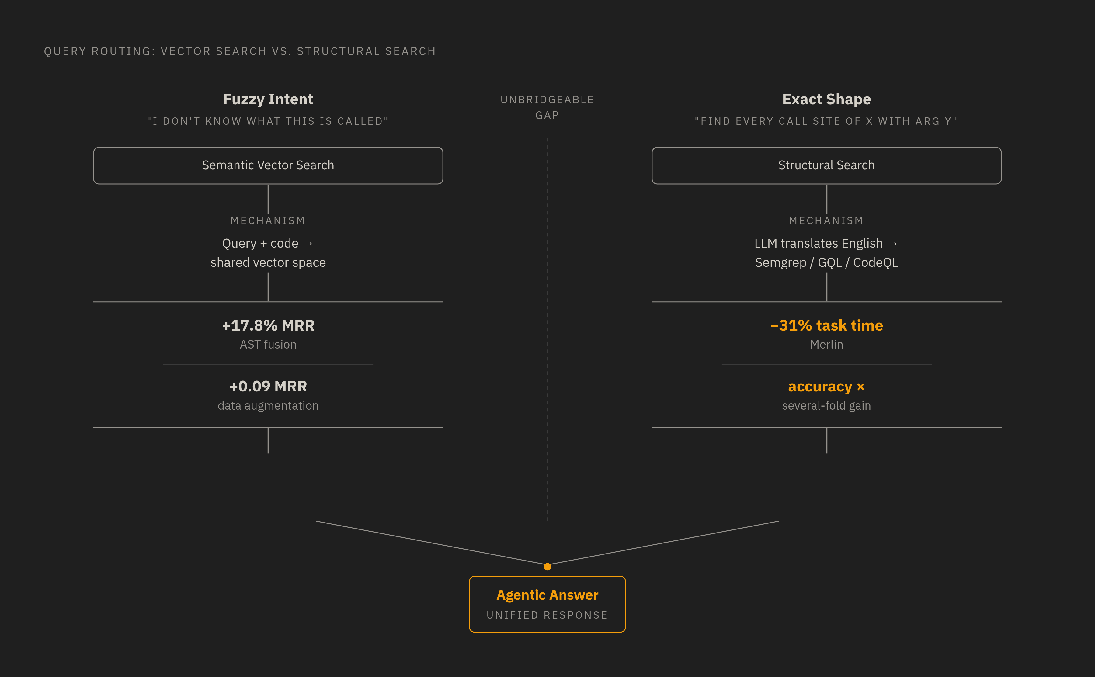 Diagram: Two Retrieval Mechanisms, One Division of Labor. Visualizes: Visualize the complementary roles of semantic vector search and LLM-translated structural search as two distinct tracks that handle opposite ends of the query spectrum.