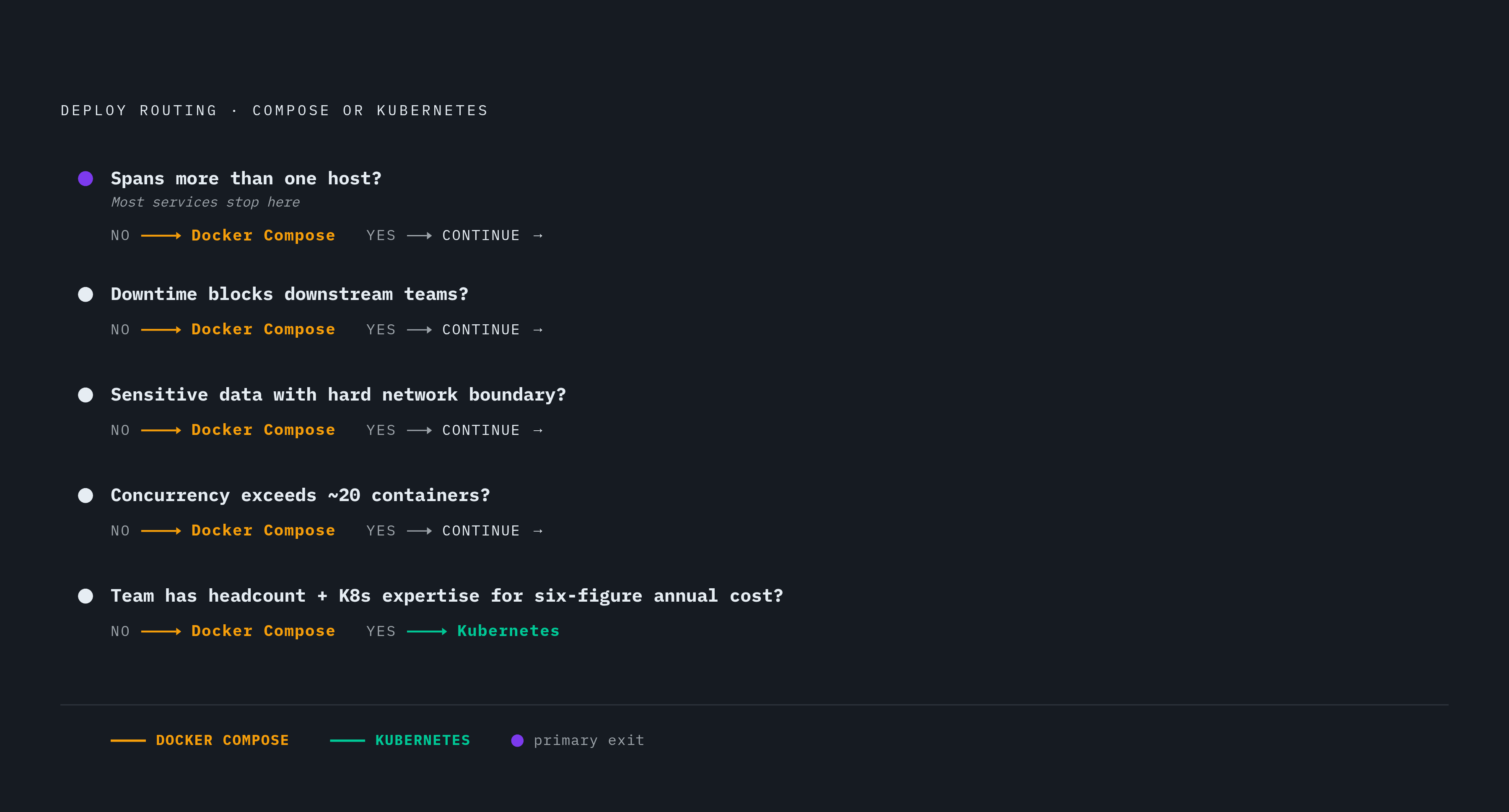 Diagram: Five Questions for Placing Each IDP Service on the Right Tier. Visualizes: Visualize a sequential decision flow of five yes/no questions that routes each internal developer platform service to either Docker Compose or Kubernetes.