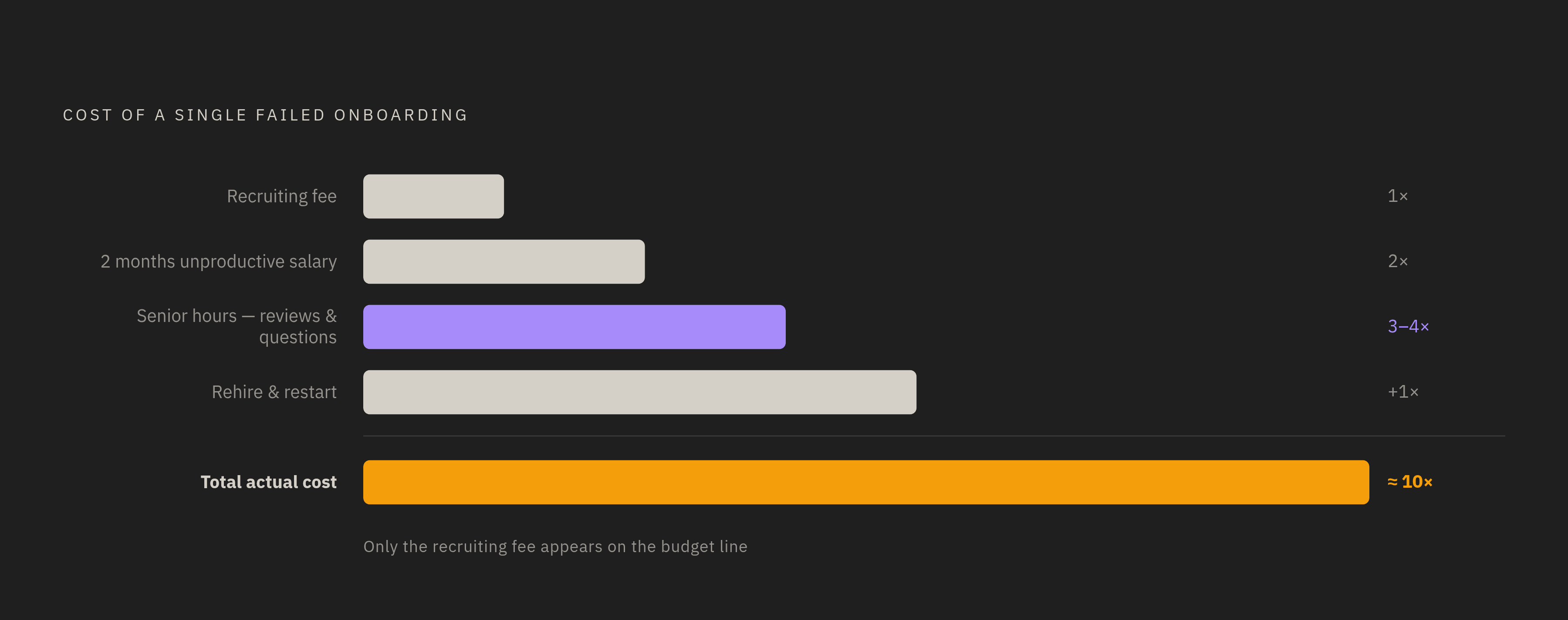 Diagram: The Real Cost of a Failed Onboarding. Visualizes: Visualize how the costs of a single failed onboarding compound across stages, using the documented breakdown from the article: recruiting fee → two months of unproductive salary → senior…