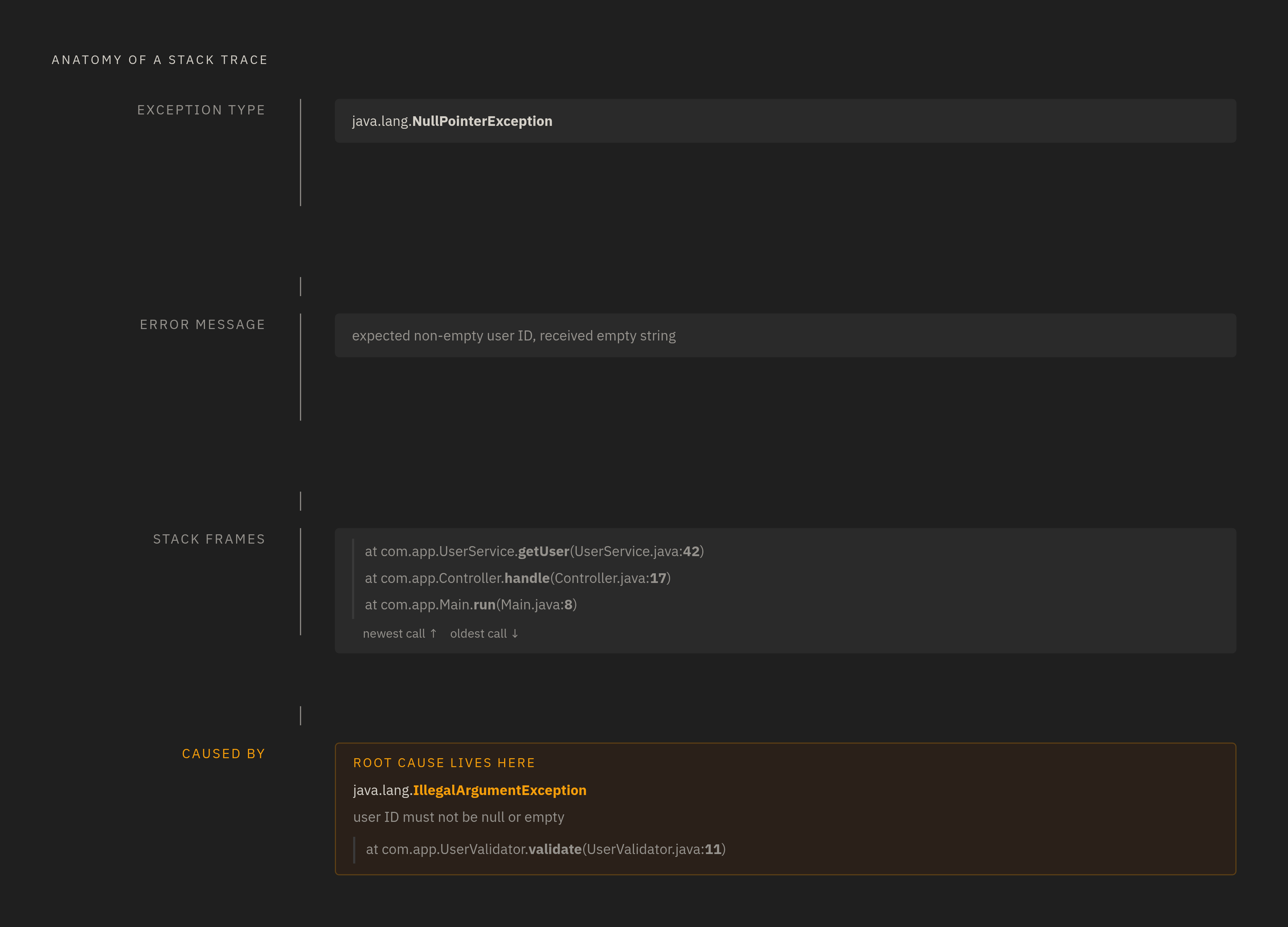 Diagram: The Four Parts of Every Stack Trace. Visualizes: Show the four structural components that appear in every stack trace, in order from top to bottom: (1) Exception Type — the category of failure, e.g.