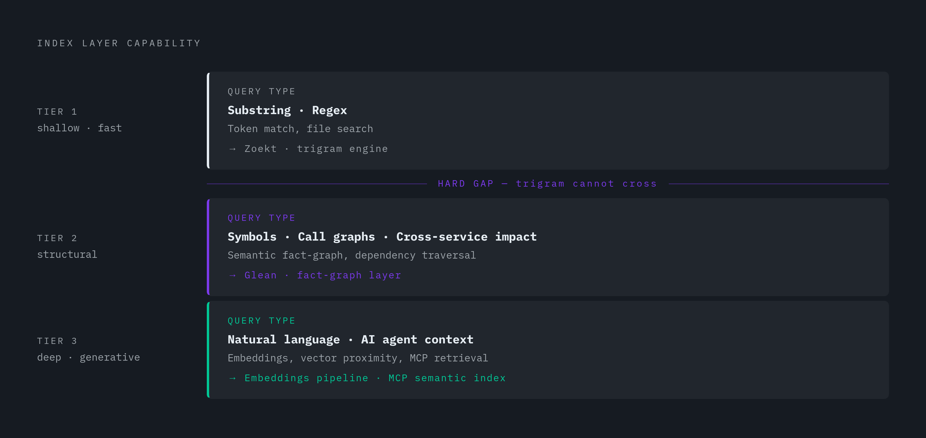 Diagram: Trigram vs. Semantic: What Each Layer Can and Cannot Answer. Visualizes: Show a ranked or tiered breakdown of three query types mapped to which index layer can answer them: (1) substring/regex search — answered by trigram engines like…