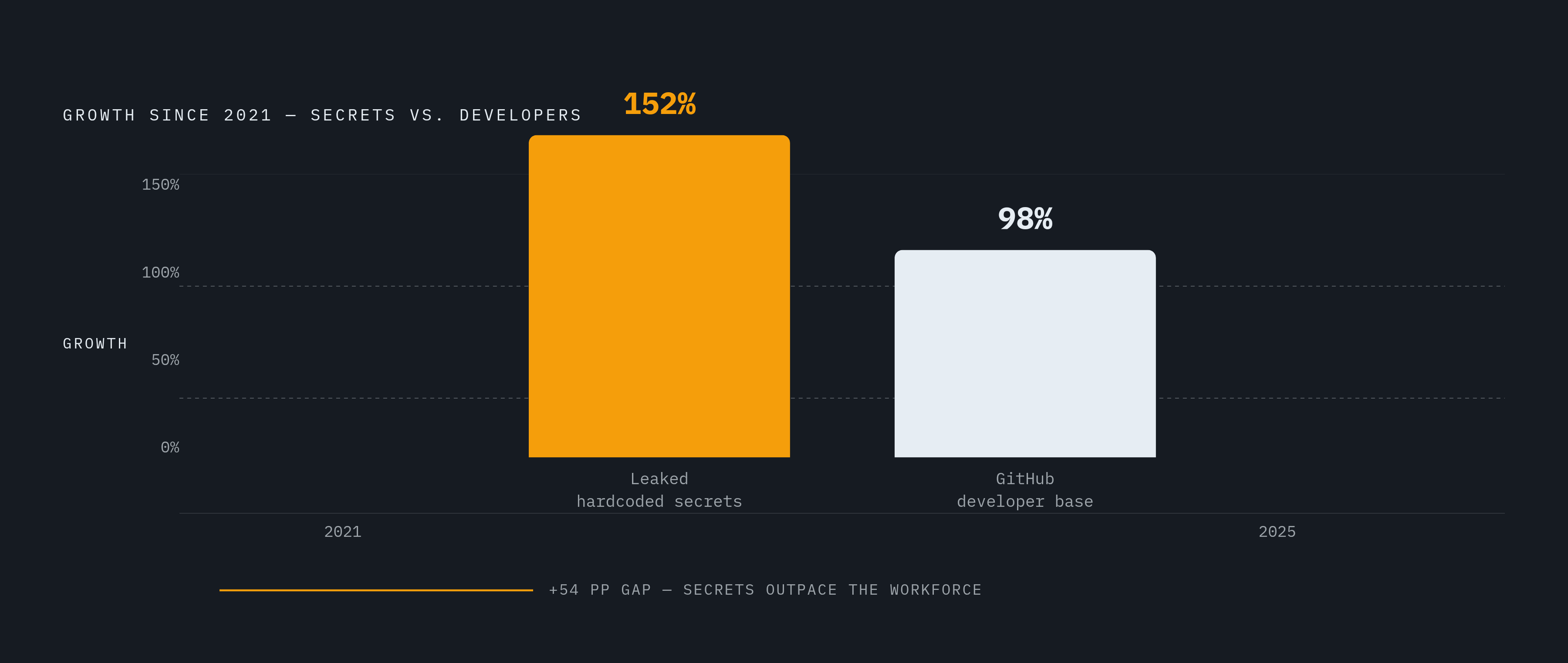 Diagram: Secrets Are Growing Faster Than the Developer Base. Visualizes: Show the divergence between two growth curves from 2021 to 2025: leaked hardcoded secrets grew 152% while the GitHub developer base grew only 98% over the same period.