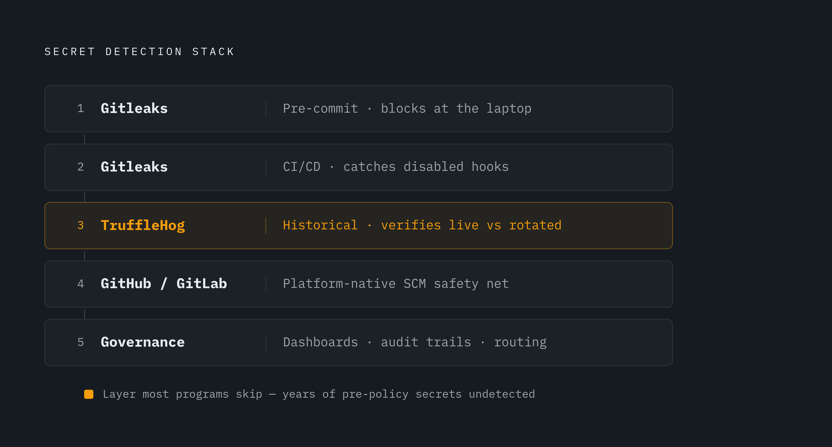 Diagram: Five-Layer Detection Stack for Portfolio-Scale Secret Coverage. Visualizes: Visualize five sequential layers of a detection stack as a stacked or stepped diagram, each with a tool and its role: Layer 1 — Pre-commit (Gitleaks on every…
