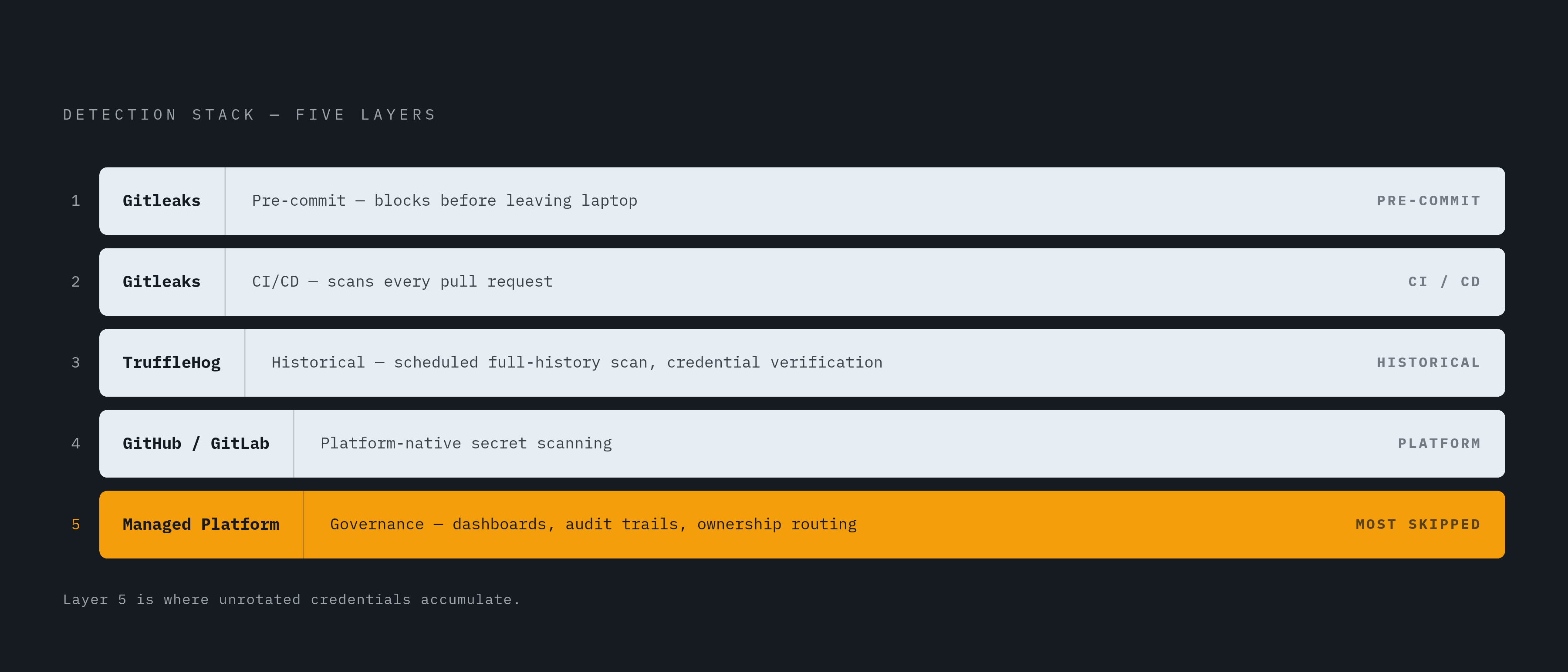 Diagram: Five Layers, One Coverage Stack. Visualizes: Visualize the five-layer detection stack described in the article as a vertical stepped diagram, each layer labeled with its tool and function: Layer 1 Pre-commit (Gitleaks, blocks before code…