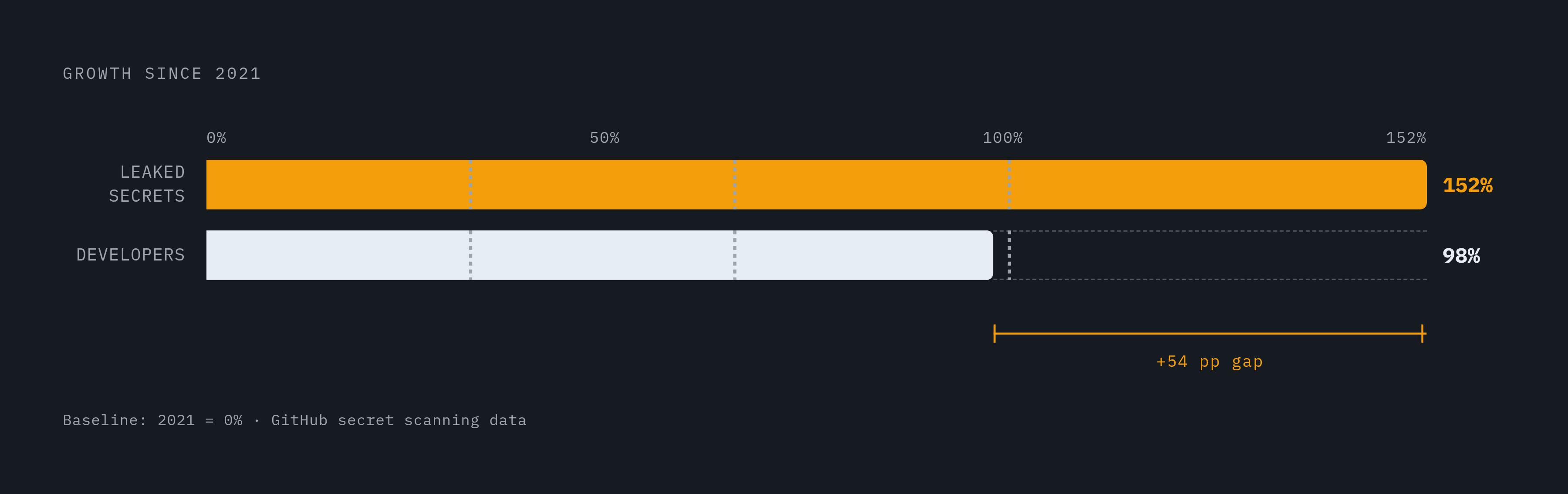 Diagram: Secrets Are Accumulating Faster Than Developers Are Joining. Visualizes: Show two parallel growth bars or a diverging timeline comparing the 152% growth in leaked secrets since 2021 against the 98% growth in the GitHub developer base over…