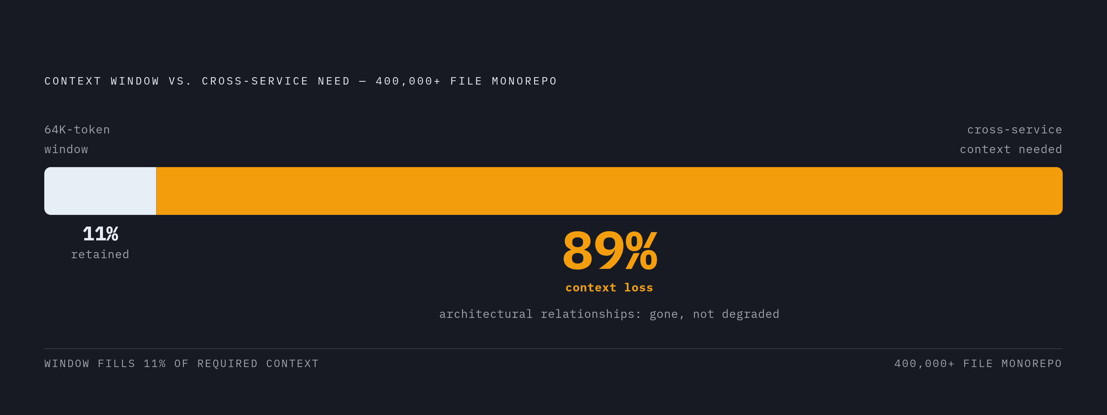 Diagram: Context Loss at Scale: Where the 89% Drop Happens. Visualizes: Show the relationship between context window size and context survival across a cross-service refactoring task in a large monorepo.