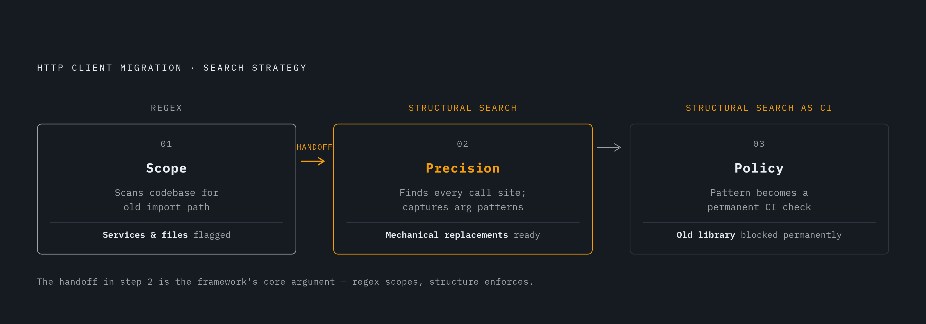 Diagram: Regex First, Structural Search Second: A Migration in Three Steps. Visualizes: Illustrate the three-step sequence from the HTTP client library migration scenario as a stepped flow.