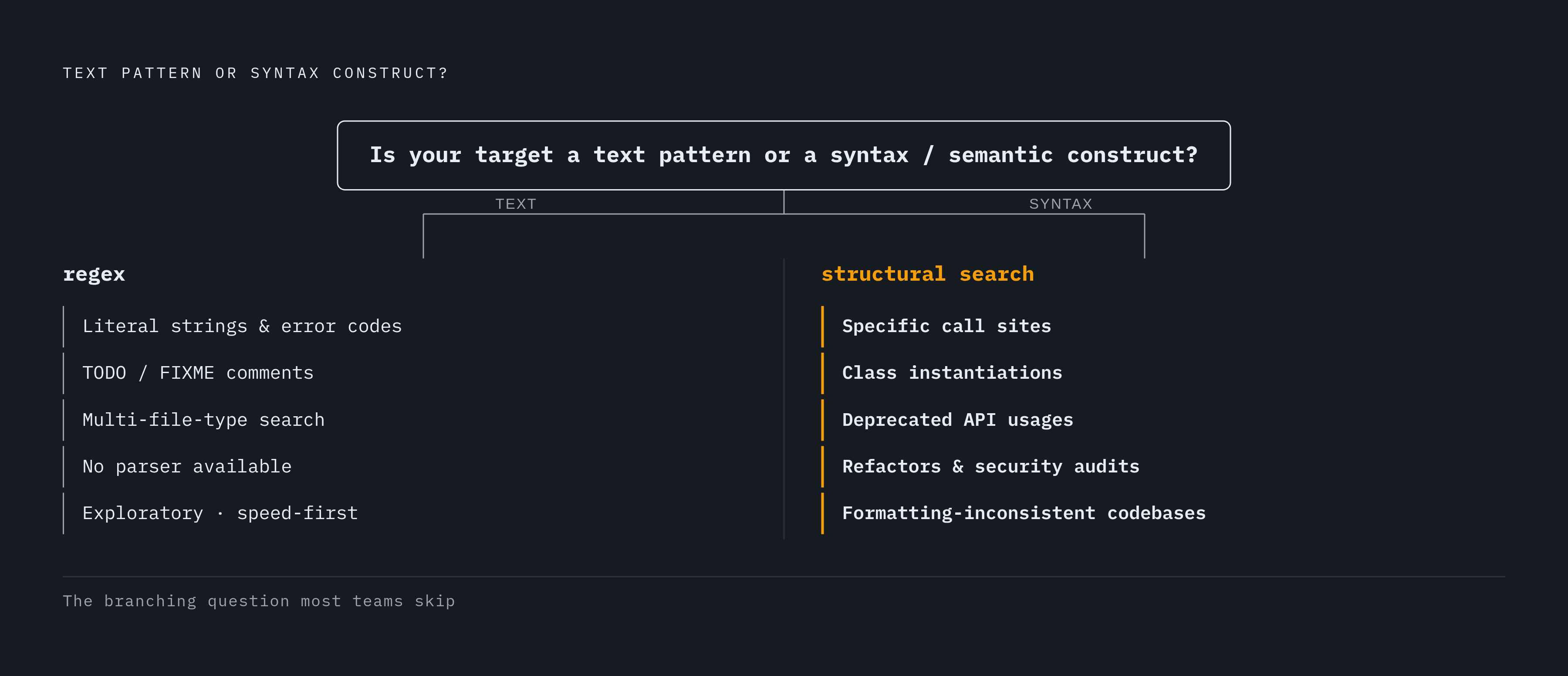 Diagram: Regex vs. Structural Search: Which Question Are You Asking?. Visualizes: Visualize a decision framework with two branches stemming from the question 'Is your target a text pattern or a syntax/semantic construct?' Left branch: reach for…