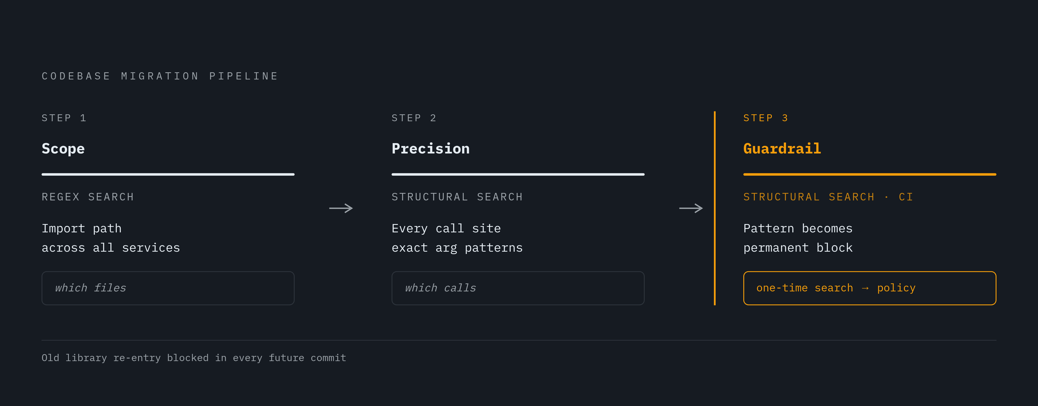 Diagram: Three-Step Migration: Regex Scopes, Structural Search Finds, CI Guards. Visualizes: Show a three-step horizontal flow for a codebase migration off a deprecated HTTP client library.