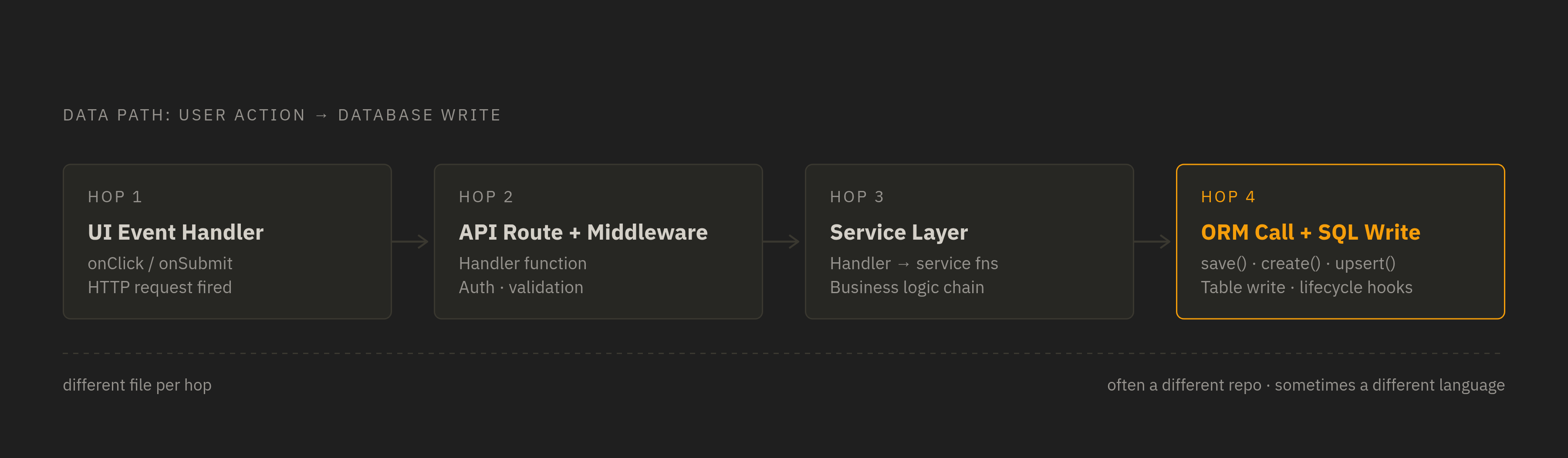 Diagram: Click to Column: The Four-Hop Data Flow Chain. Visualizes: Illustrate a linear four-hop chain showing the path a piece of data takes from a user action to a database write.