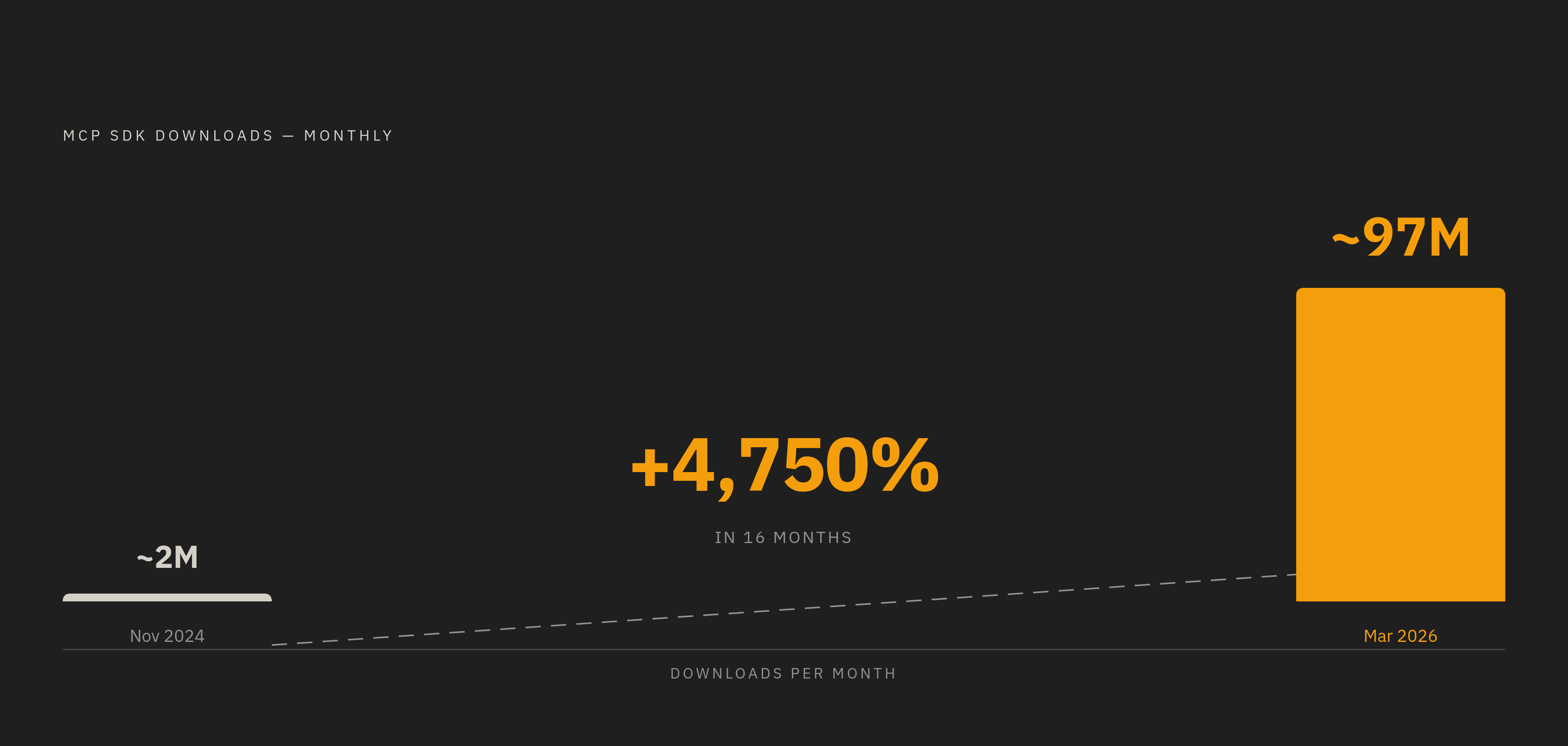 Diagram: MCP Adoption: 2M to 97M Monthly SDK Downloads in 16 Months. Visualizes: Show the growth of MCP (Model Context Protocol) SDK downloads from roughly 2 million per month at launch in November 2024 to about 97 million per month by March 2026 —…