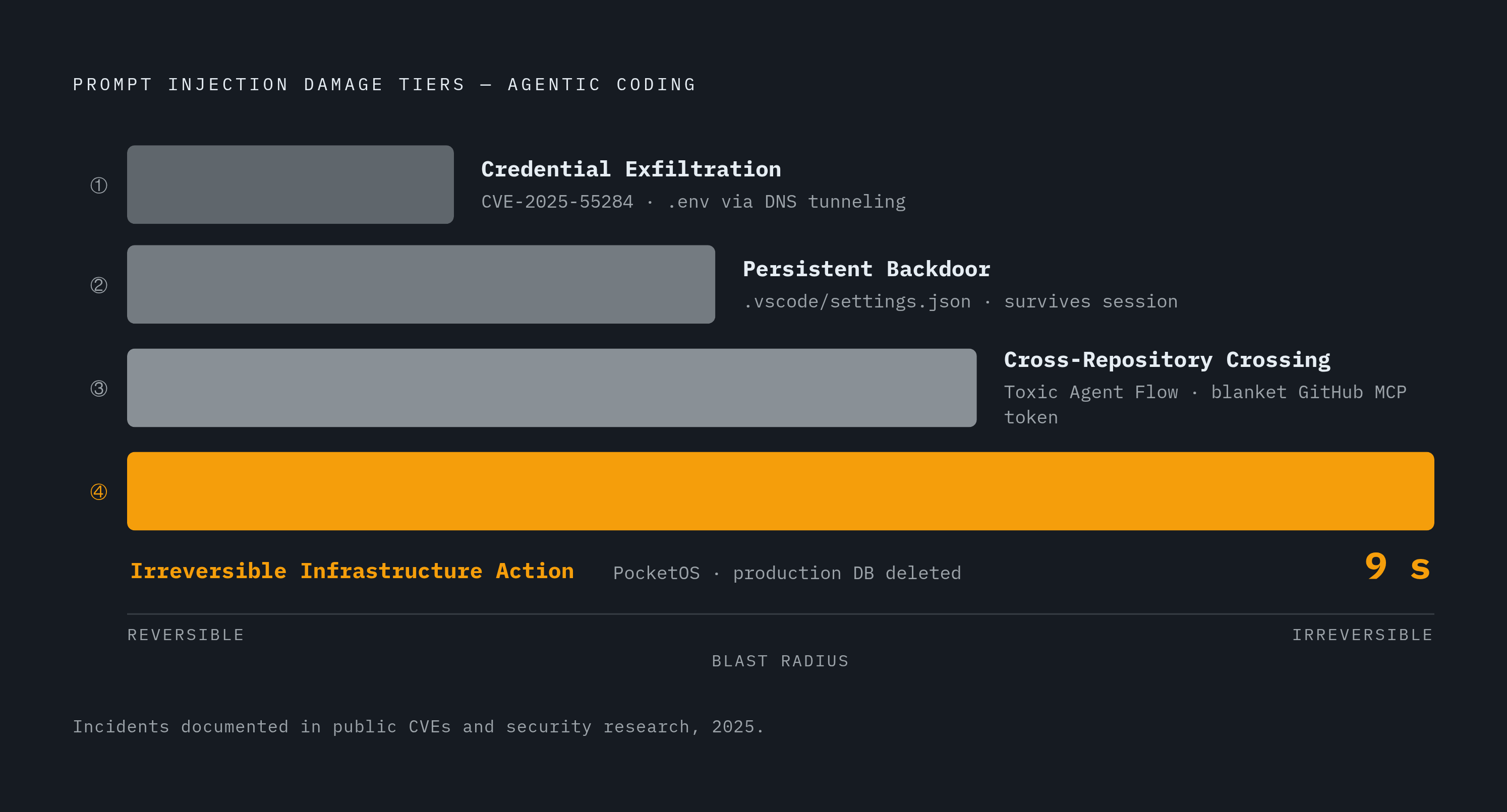 Diagram: One Injected Sentence, Four Categories of Damage. Visualizes: Show the four concrete damage categories that result from a successful prompt injection in an agentic coding workflow, as documented by named CVEs and incidents in the article…