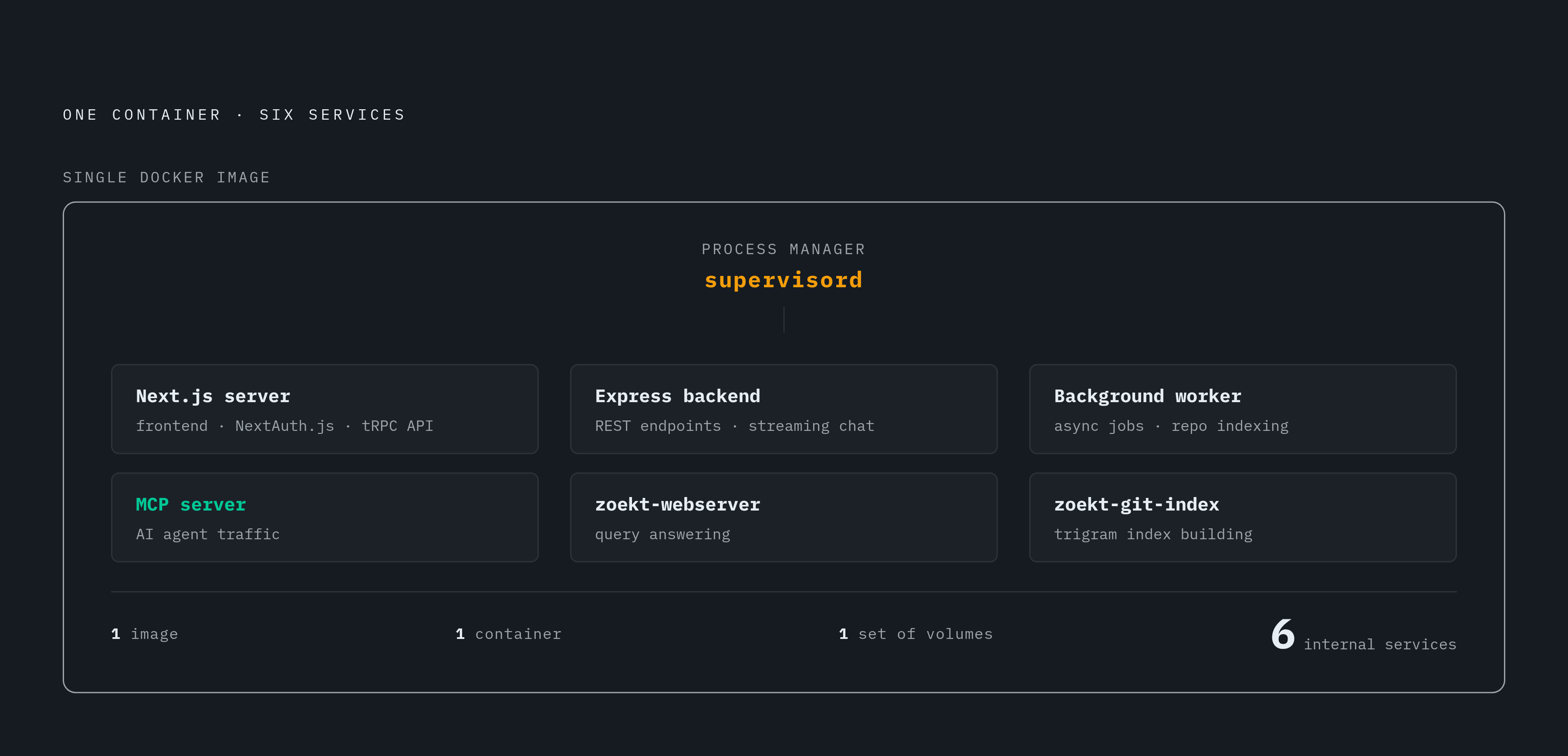 Diagram: Six Services, One Container: The Supervisord Architecture. Visualizes: Show how a single container boundary holds six distinct services managed by supervisord, each doing exactly one job.