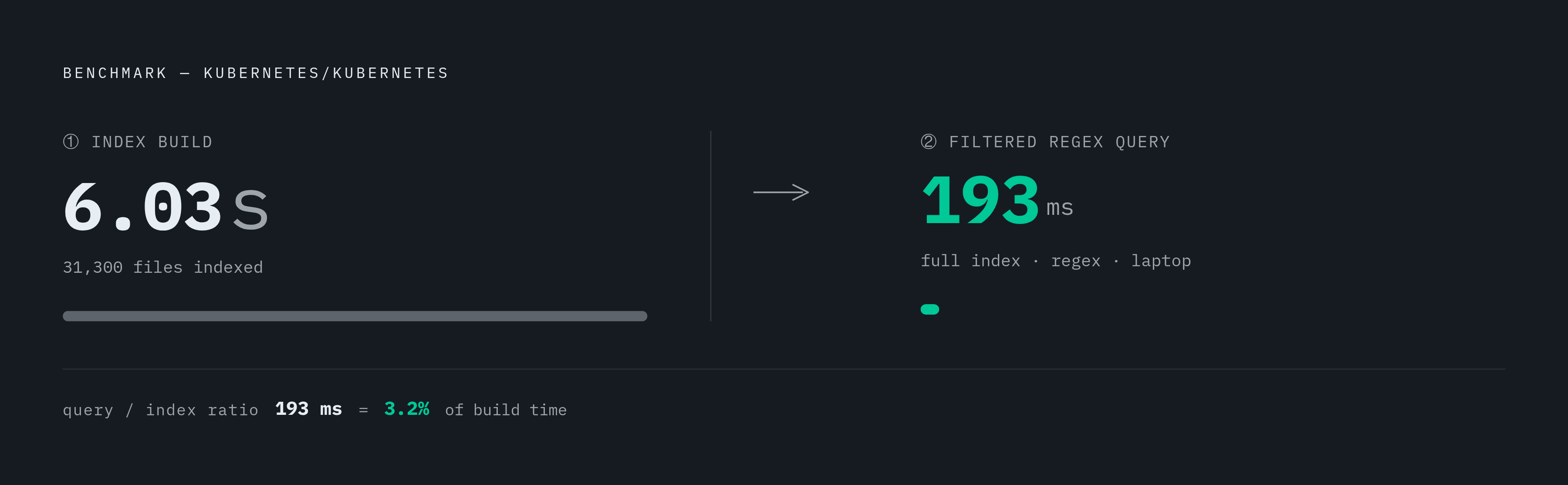 Diagram: Zoekt's Speed on Real Hardware. Visualizes: Visualise two sequential benchmarks measured on a shallow clone of kubernetes/kubernetes (31,300 files, run on a laptop): indexing completed in 6.03 seconds; a filtered regex query across the…