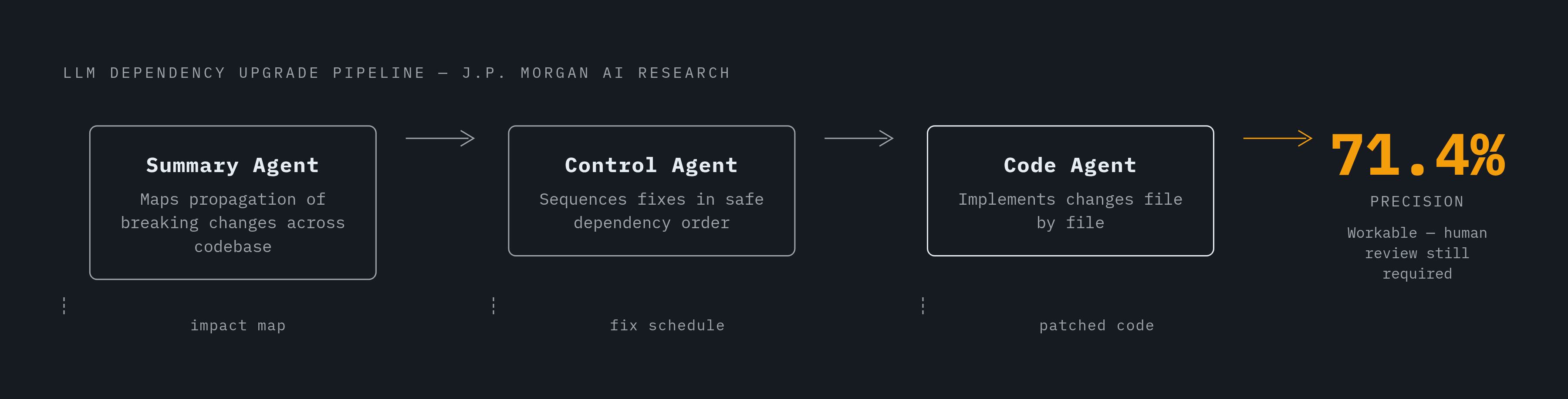 Diagram: Three Agents, One Upgrade: How the Multi-Agent Framework Divides the Work. Visualizes: Visualize the three-agent pipeline from J.P.