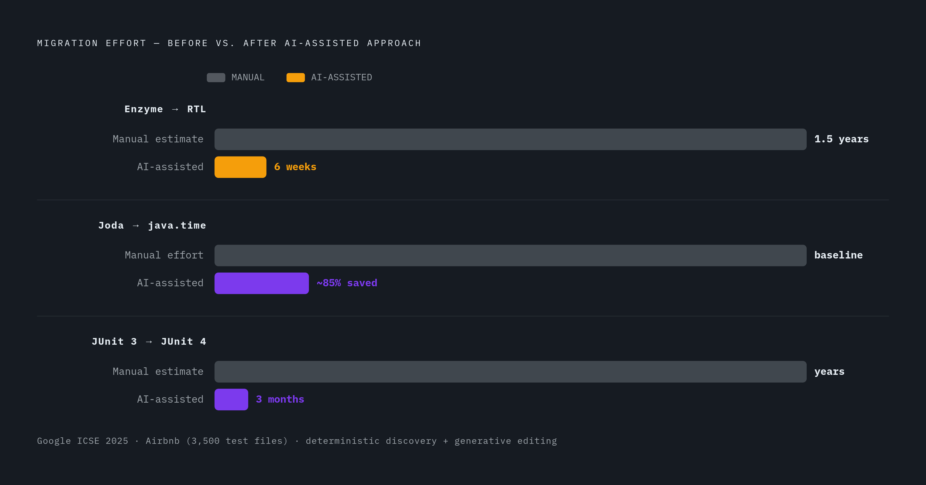 Diagram: Context as Infrastructure: How Leading Migrations Actually Shipped. Visualizes: Show three concrete migration outcomes that resulted from the two-stage discipline (deterministic discovery first, generative editing second), with their…