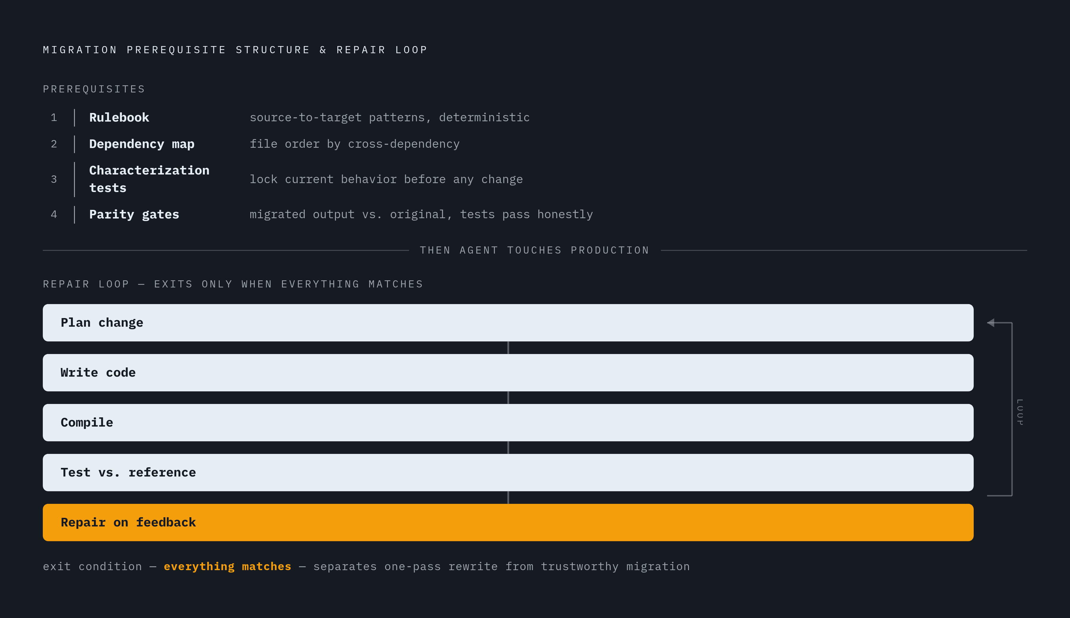 Diagram: The Agentic Loop: Four Prerequisites Before Any File Changes. Visualizes: Illustrate the four-stage prerequisite structure that must exist before an agent touches production files, followed by the iterative repair loop it runs.