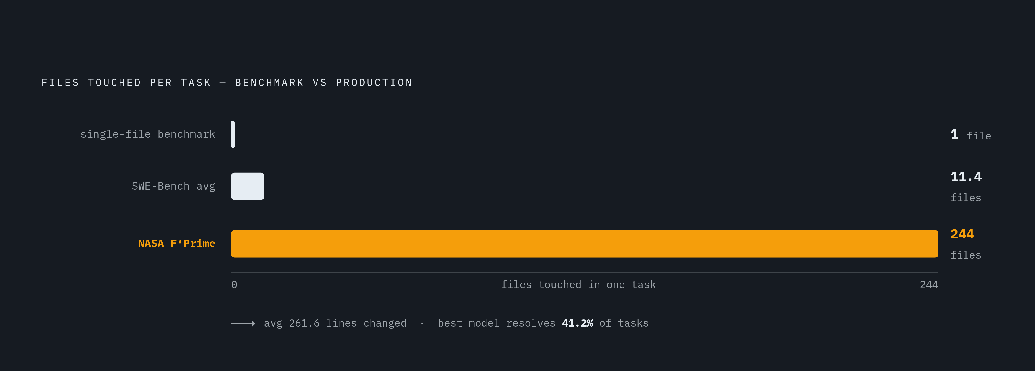 Diagram: The Scale of Real-World Refactoring Tasks. Visualizes: Show the dramatic gap between what single-file benchmarks measure and what production refactoring actually requires.