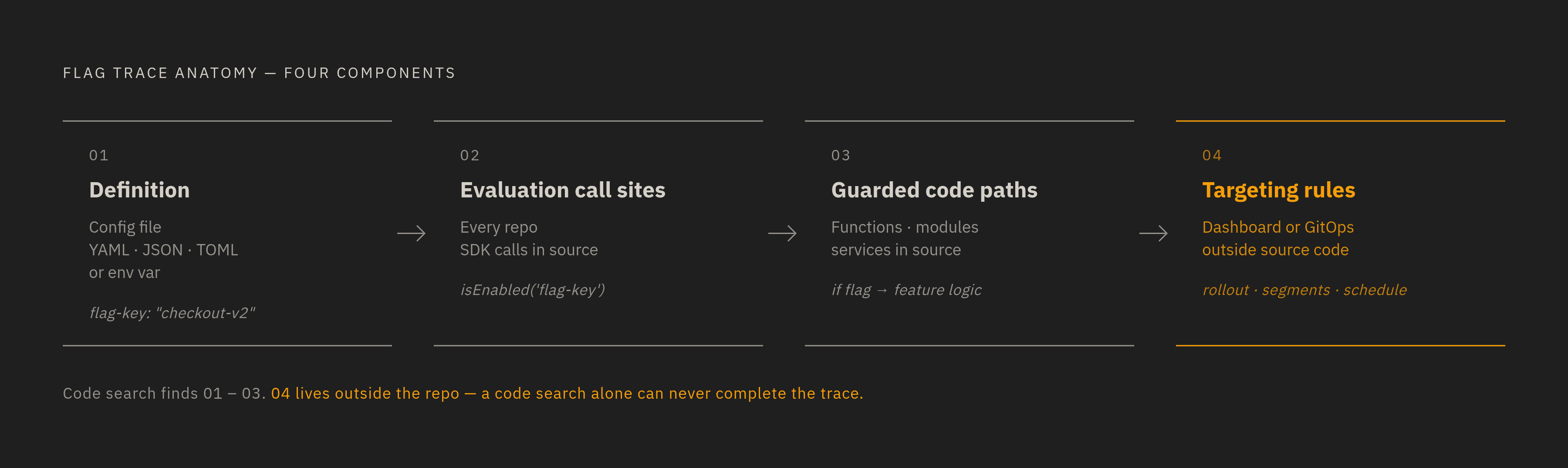Diagram: The Four Things Every Flag Trace Must Find. Visualizes: Illustrate a linear flow showing the four distinct components of a complete flag trace, in order: (1) Definition — a string key in a control plane, config file (YAML/JSON/TOML), or…