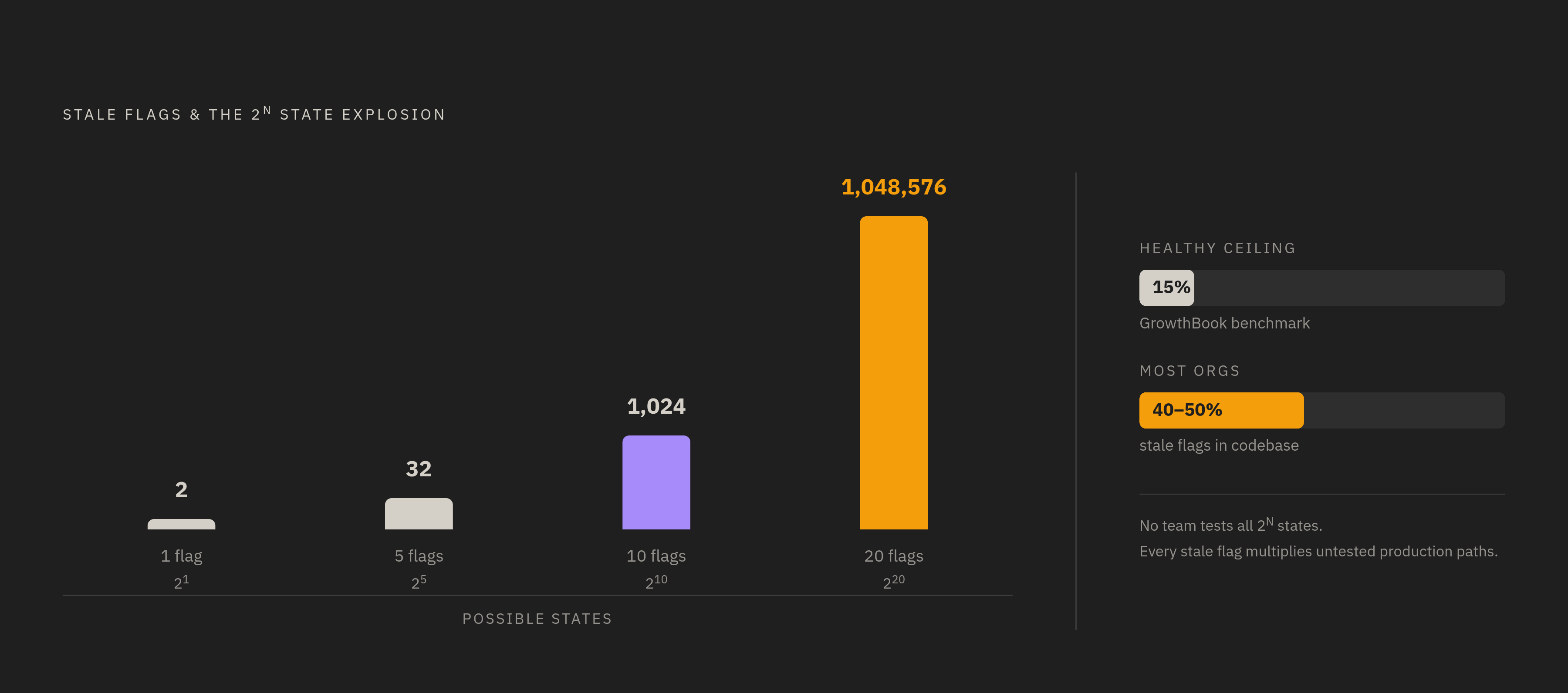 Diagram: The Stale Flag Math: Flags vs. Untested States. Visualizes: Show the exponential relationship between independent boolean flags and the number of possible states (2^N): at 1 flag = 2 states, 5 flags = 32 states, 10 flags = 1,024 states, 20…
