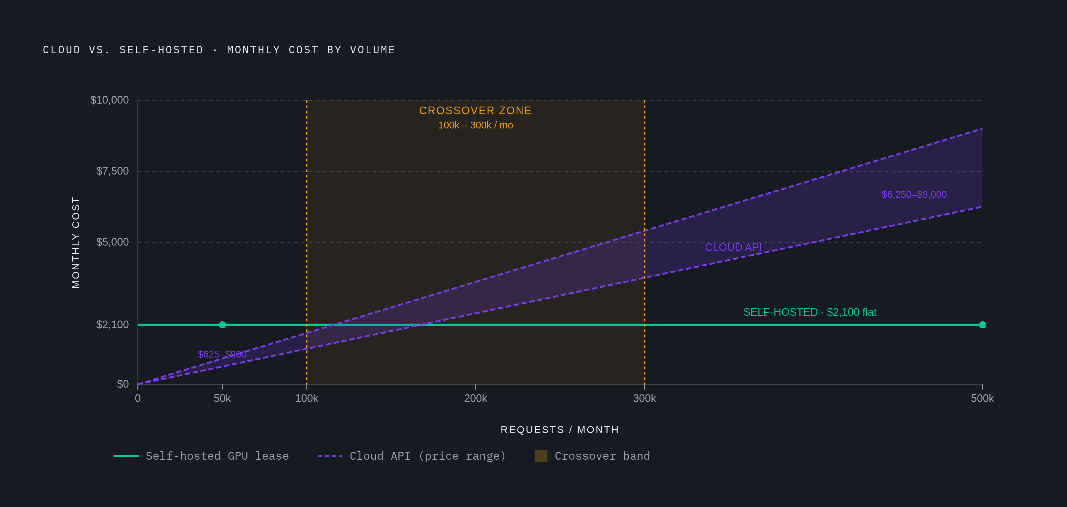 Diagram: Cloud vs. Self-Hosted: Where the Cost Crossover Falls. Visualizes: Show the monthly cost comparison between cloud API pricing and a fixed self-hosted GPU lease across three volume levels: 50,000 requests/month (cloud ~$625–$900…