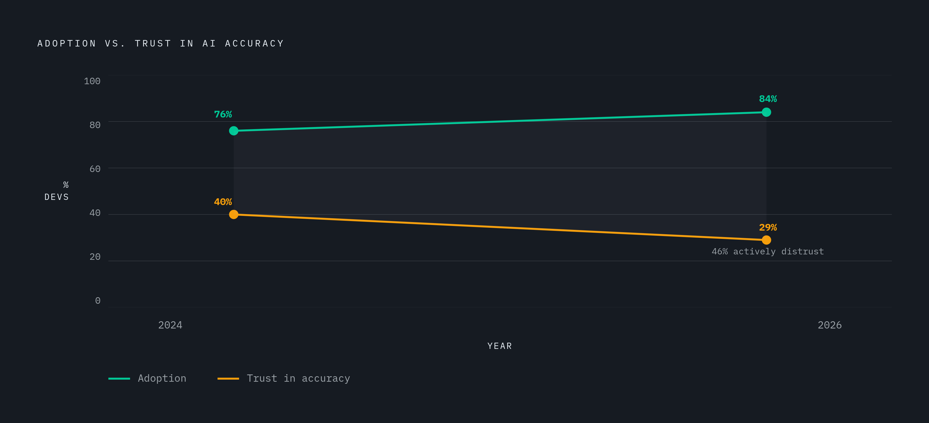 Diagram: AI Adoption vs. Trust: A Widening Gap. Visualizes: Show the divergence between developer AI adoption and trust in accuracy over time.