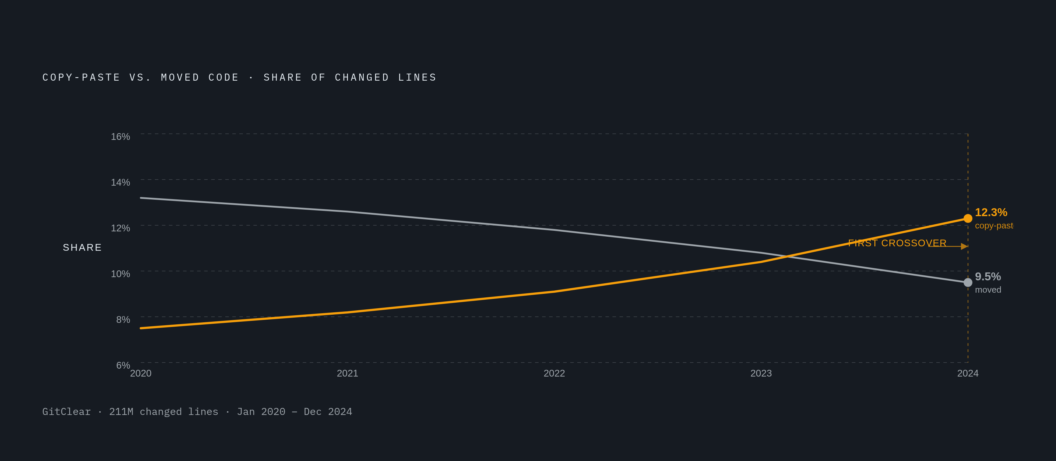 Diagram: Code Duplication Overtakes Reuse. Visualizes: Illustrate the crossover moment from GitClear's dataset of 211 million changed lines (January 2020–December 2024): copy-pasted code rose to 12.3% of changed lines while moved code (a proxy for…