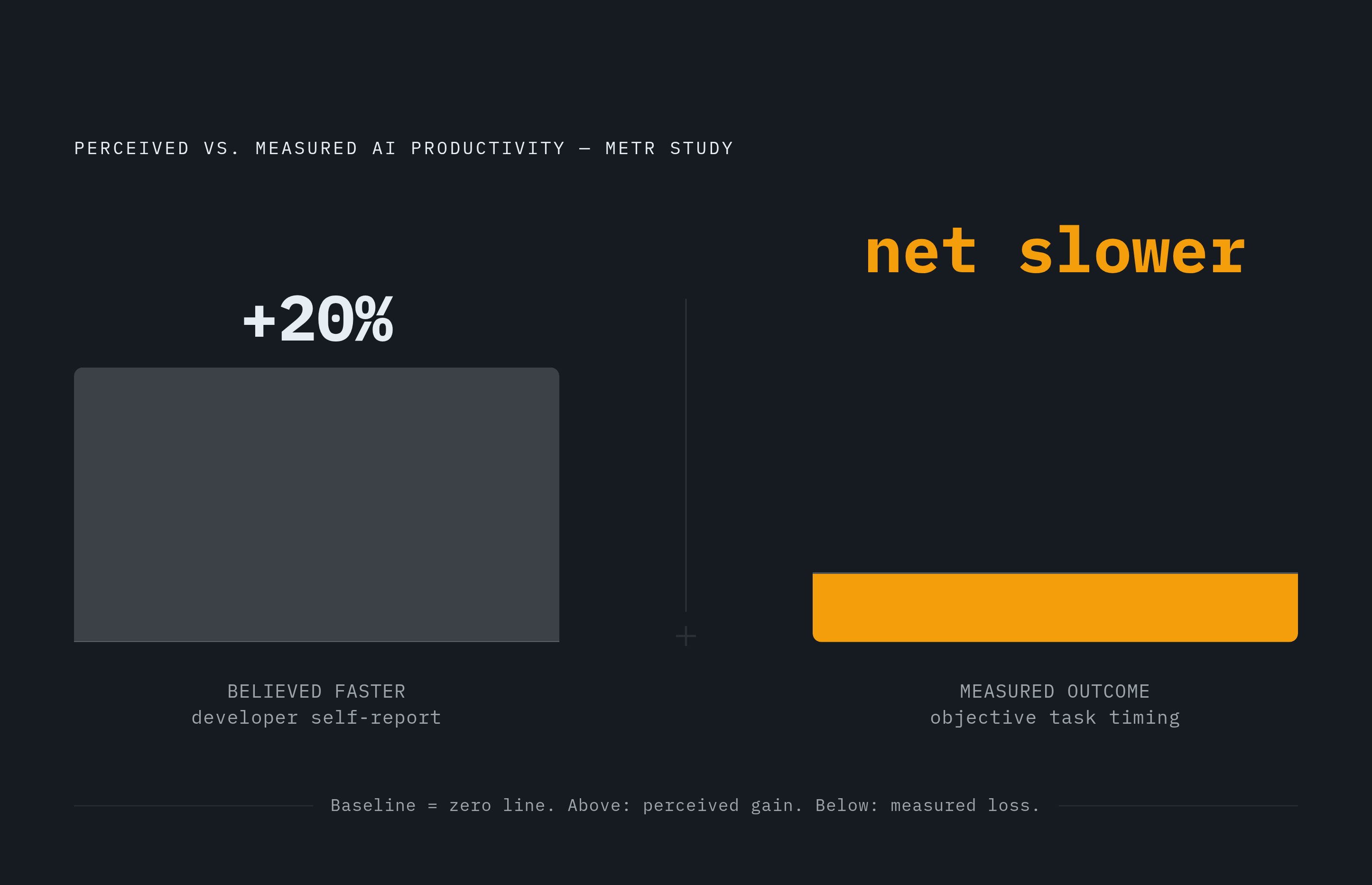 Diagram: Belief vs. Reality: The AI Productivity Gap. Visualizes: Show the stark contrast between perceived and measured AI productivity impact from the METR study.