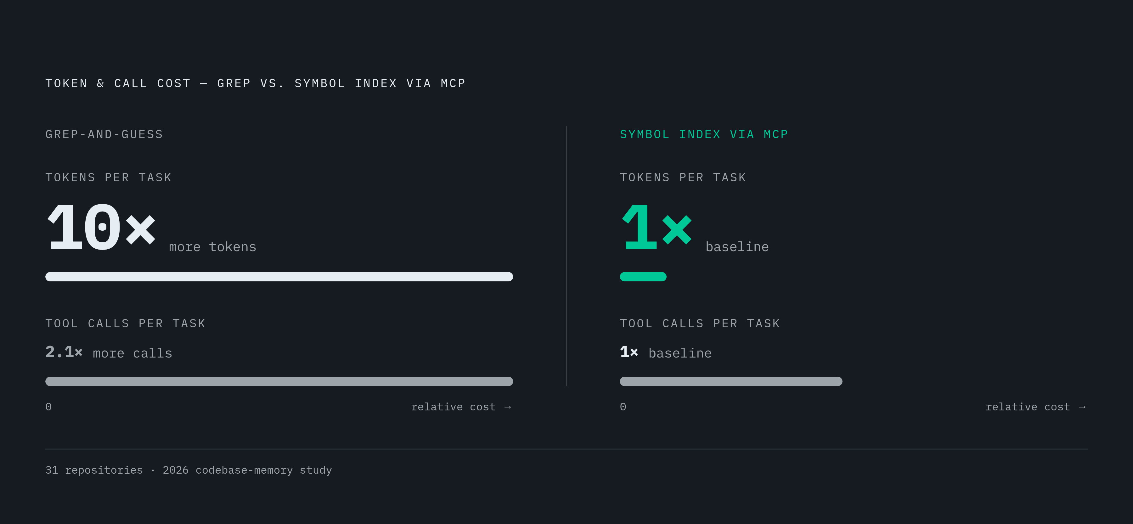 Diagram: Symbol Index vs. Text Search: The 10x Agent Cost Gap. Visualizes: Show the performance contrast between an agent using grep/text search versus an agent using a Tree-sitter knowledge graph via MCP, drawn from a 2026 codebase-memory study…